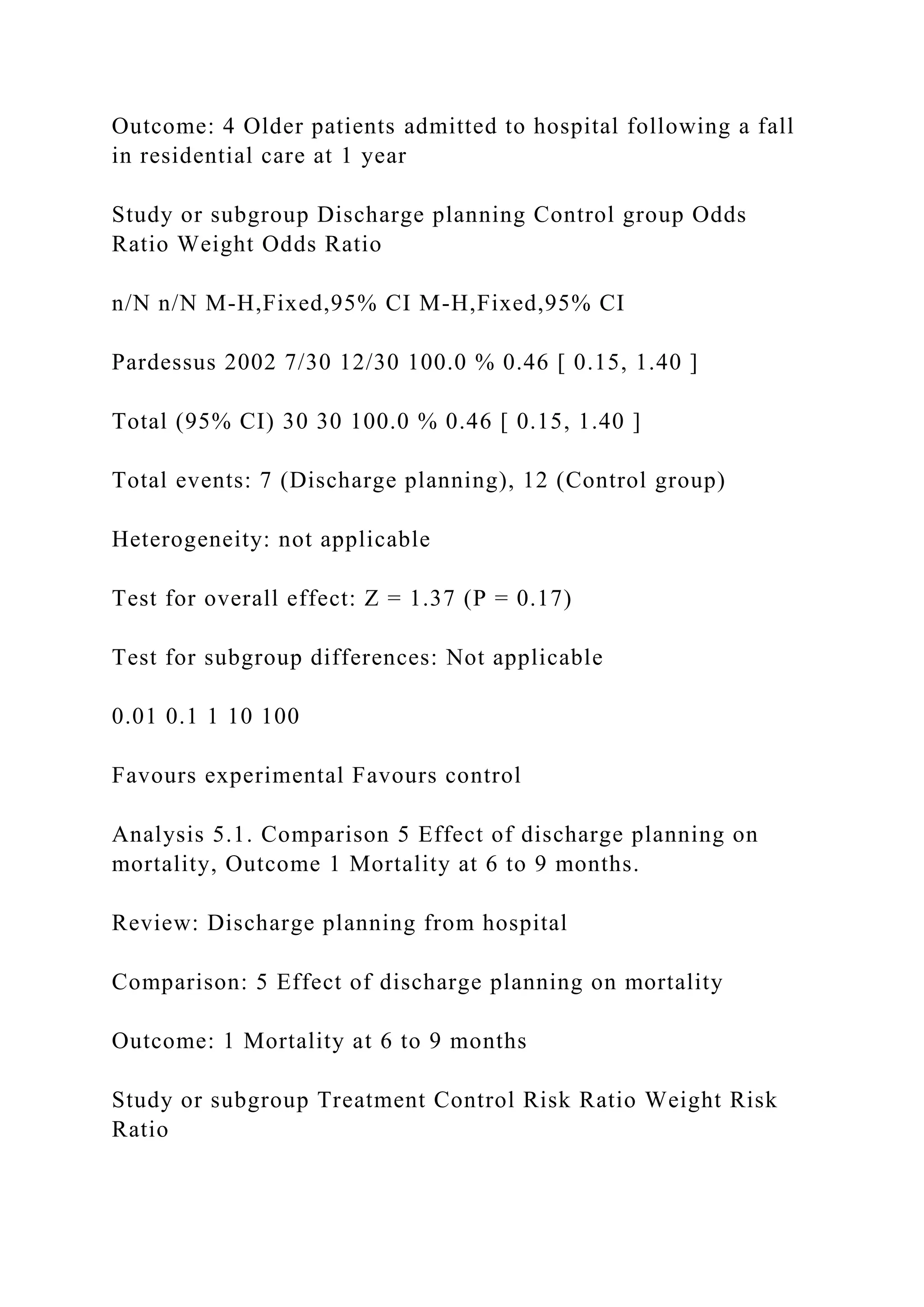 Outcome: 4 Older patients admitted to hospital following a fall
in residential care at 1 year
Study or subgroup Discharge planning Control group Odds
Ratio Weight Odds Ratio
n/N n/N M-H,Fixed,95% CI M-H,Fixed,95% CI
Pardessus 2002 7/30 12/30 100.0 % 0.46 [ 0.15, 1.40 ]
Total (95% CI) 30 30 100.0 % 0.46 [ 0.15, 1.40 ]
Total events: 7 (Discharge planning), 12 (Control group)
Heterogeneity: not applicable
Test for overall effect: Z = 1.37 (P = 0.17)
Test for subgroup differences: Not applicable
0.01 0.1 1 10 100
Favours experimental Favours control
Analysis 5.1. Comparison 5 Effect of discharge planning on
mortality, Outcome 1 Mortality at 6 to 9 months.
Review: Discharge planning from hospital
Comparison: 5 Effect of discharge planning on mortality
Outcome: 1 Mortality at 6 to 9 months
Study or subgroup Treatment Control Risk Ratio Weight Risk
Ratio
 
