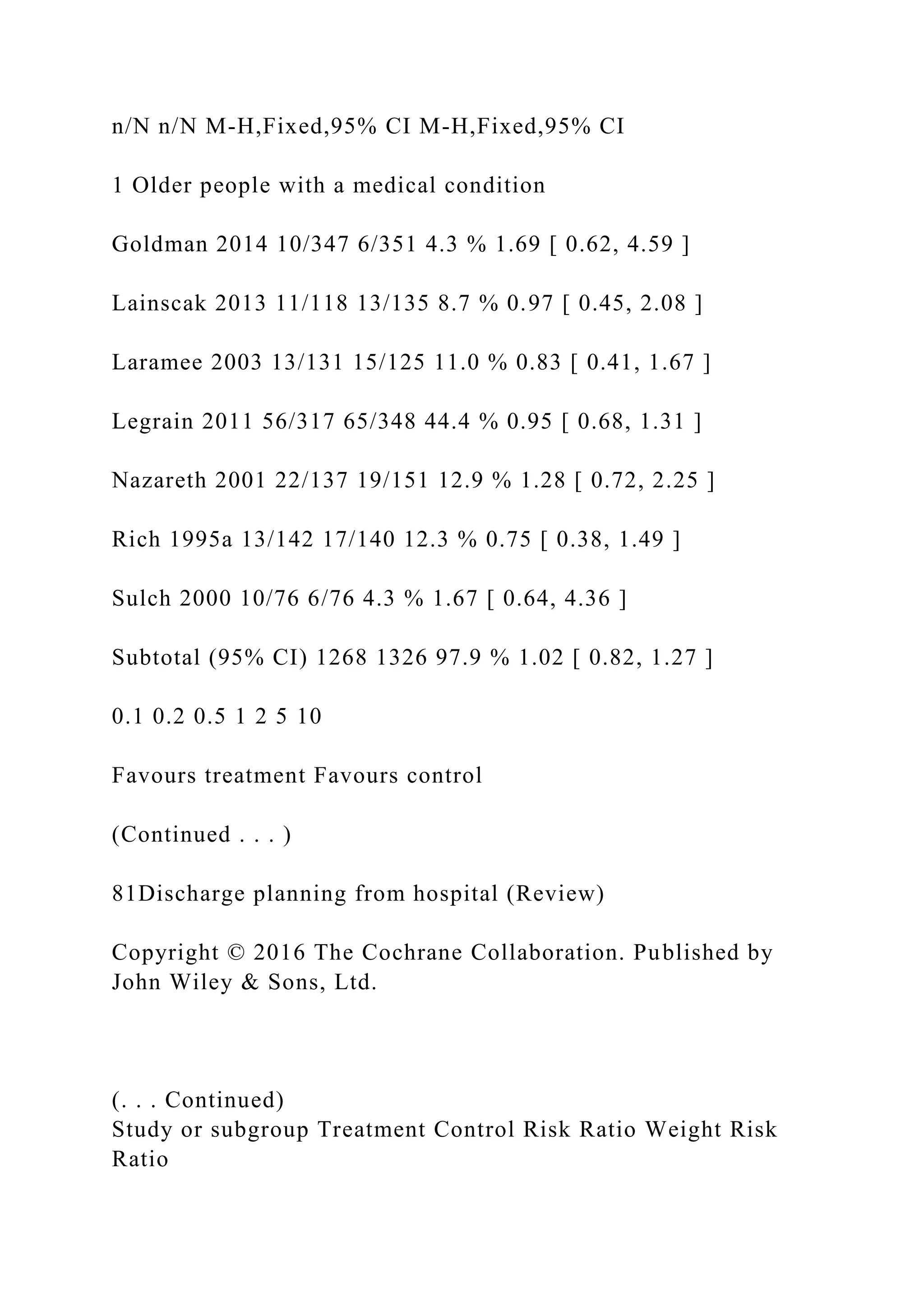 n/N n/N M-H,Fixed,95% CI M-H,Fixed,95% CI
1 Older people with a medical condition
Goldman 2014 10/347 6/351 4.3 % 1.69 [ 0.62, 4.59 ]
Lainscak 2013 11/118 13/135 8.7 % 0.97 [ 0.45, 2.08 ]
Laramee 2003 13/131 15/125 11.0 % 0.83 [ 0.41, 1.67 ]
Legrain 2011 56/317 65/348 44.4 % 0.95 [ 0.68, 1.31 ]
Nazareth 2001 22/137 19/151 12.9 % 1.28 [ 0.72, 2.25 ]
Rich 1995a 13/142 17/140 12.3 % 0.75 [ 0.38, 1.49 ]
Sulch 2000 10/76 6/76 4.3 % 1.67 [ 0.64, 4.36 ]
Subtotal (95% CI) 1268 1326 97.9 % 1.02 [ 0.82, 1.27 ]
0.1 0.2 0.5 1 2 5 10
Favours treatment Favours control
(Continued . . . )
81Discharge planning from hospital (Review)
Copyright © 2016 The Cochrane Collaboration. Published by
John Wiley & Sons, Ltd.
(. . . Continued)
Study or subgroup Treatment Control Risk Ratio Weight Risk
Ratio
 