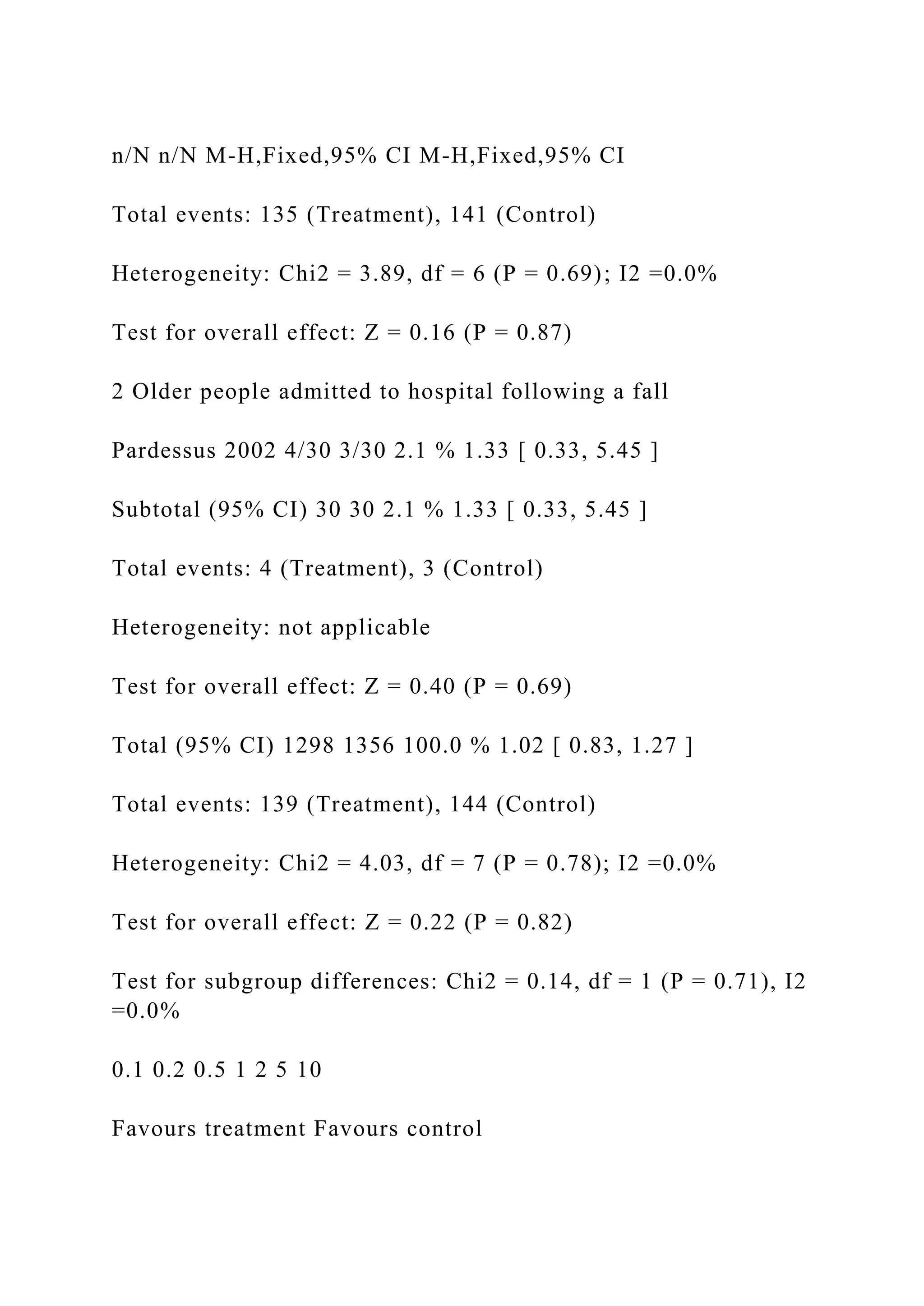n/N n/N M-H,Fixed,95% CI M-H,Fixed,95% CI
Total events: 135 (Treatment), 141 (Control)
Heterogeneity: Chi2 = 3.89, df = 6 (P = 0.69); I2 =0.0%
Test for overall effect: Z = 0.16 (P = 0.87)
2 Older people admitted to hospital following a fall
Pardessus 2002 4/30 3/30 2.1 % 1.33 [ 0.33, 5.45 ]
Subtotal (95% CI) 30 30 2.1 % 1.33 [ 0.33, 5.45 ]
Total events: 4 (Treatment), 3 (Control)
Heterogeneity: not applicable
Test for overall effect: Z = 0.40 (P = 0.69)
Total (95% CI) 1298 1356 100.0 % 1.02 [ 0.83, 1.27 ]
Total events: 139 (Treatment), 144 (Control)
Heterogeneity: Chi2 = 4.03, df = 7 (P = 0.78); I2 =0.0%
Test for overall effect: Z = 0.22 (P = 0.82)
Test for subgroup differences: Chi2 = 0.14, df = 1 (P = 0.71), I2
=0.0%
0.1 0.2 0.5 1 2 5 10
Favours treatment Favours control
 