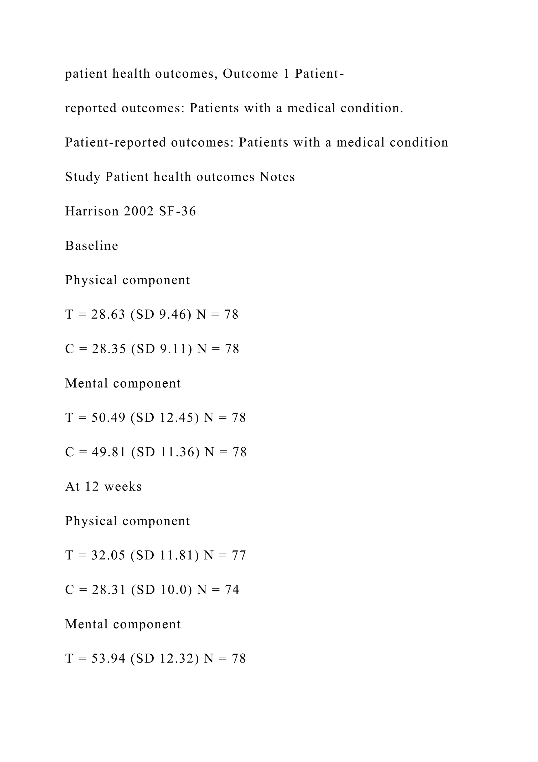 patient health outcomes, Outcome 1 Patient-
reported outcomes: Patients with a medical condition.
Patient-reported outcomes: Patients with a medical condition
Study Patient health outcomes Notes
Harrison 2002 SF-36
Baseline
Physical component
T = 28.63 (SD 9.46) N = 78
C = 28.35 (SD 9.11) N = 78
Mental component
T = 50.49 (SD 12.45) N = 78
C = 49.81 (SD 11.36) N = 78
At 12 weeks
Physical component
T = 32.05 (SD 11.81) N = 77
C = 28.31 (SD 10.0) N = 74
Mental component
T = 53.94 (SD 12.32) N = 78
 