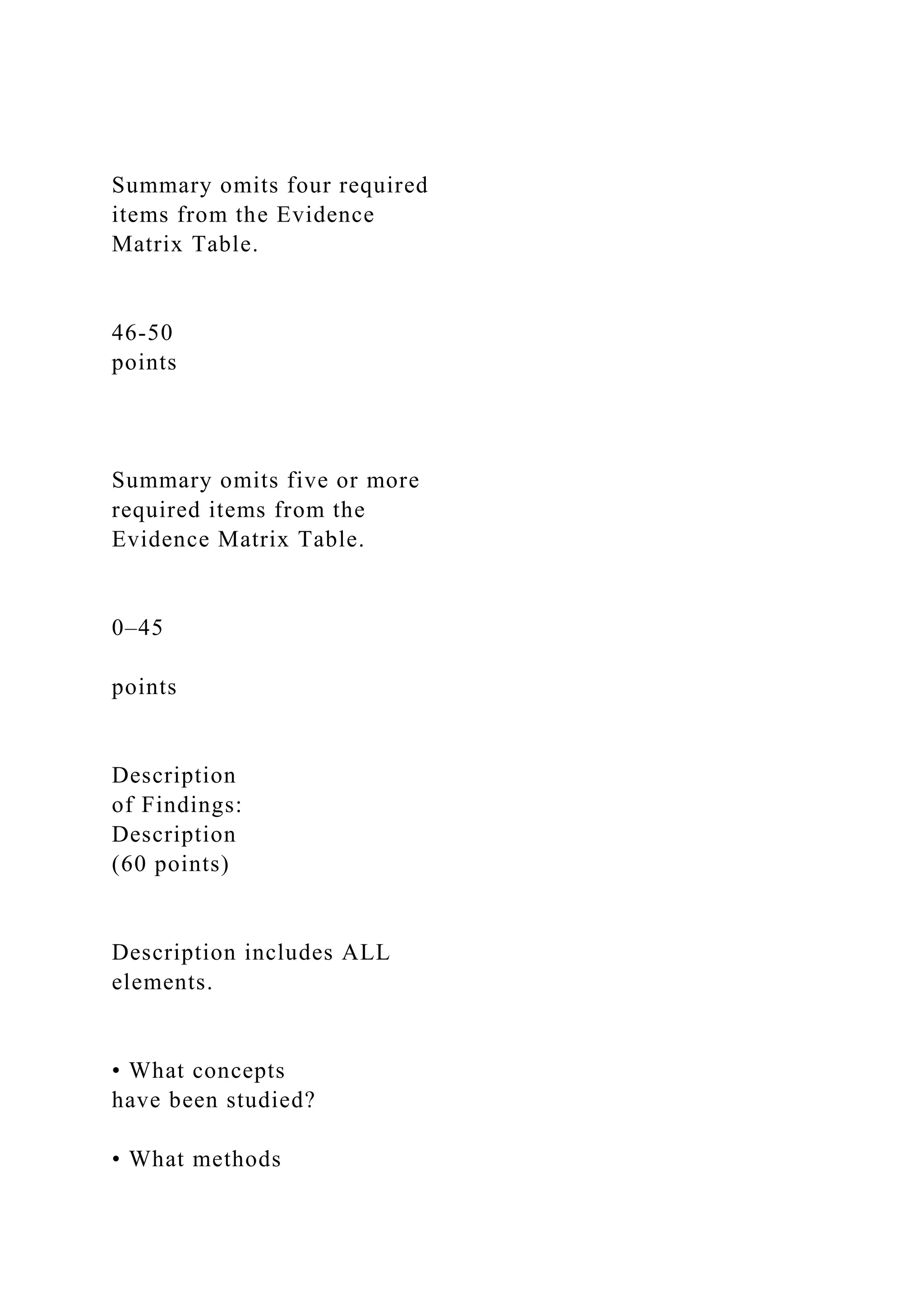 Summary omits four required
items from the Evidence
Matrix Table.
46-50
points
Summary omits five or more
required items from the
Evidence Matrix Table.
0–45
points
Description
of Findings:
Description
(60 points)
Description includes ALL
elements.
• What concepts
have been studied?
• What methods
 