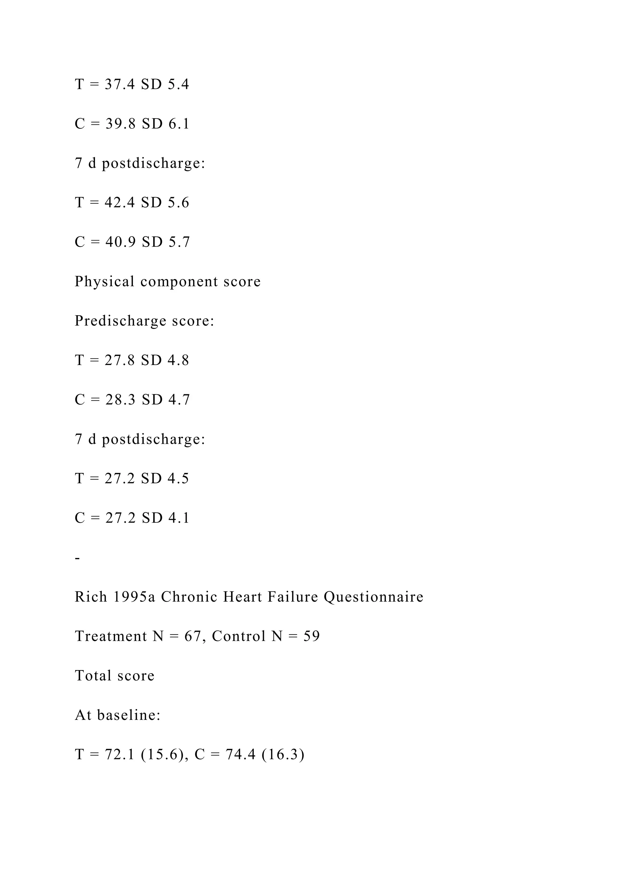 T = 37.4 SD 5.4
C = 39.8 SD 6.1
7 d postdischarge:
T = 42.4 SD 5.6
C = 40.9 SD 5.7
Physical component score
Predischarge score:
T = 27.8 SD 4.8
C = 28.3 SD 4.7
7 d postdischarge:
T = 27.2 SD 4.5
C = 27.2 SD 4.1
-
Rich 1995a Chronic Heart Failure Questionnaire
Treatment N = 67, Control N = 59
Total score
At baseline:
T = 72.1 (15.6), C = 74.4 (16.3)
 