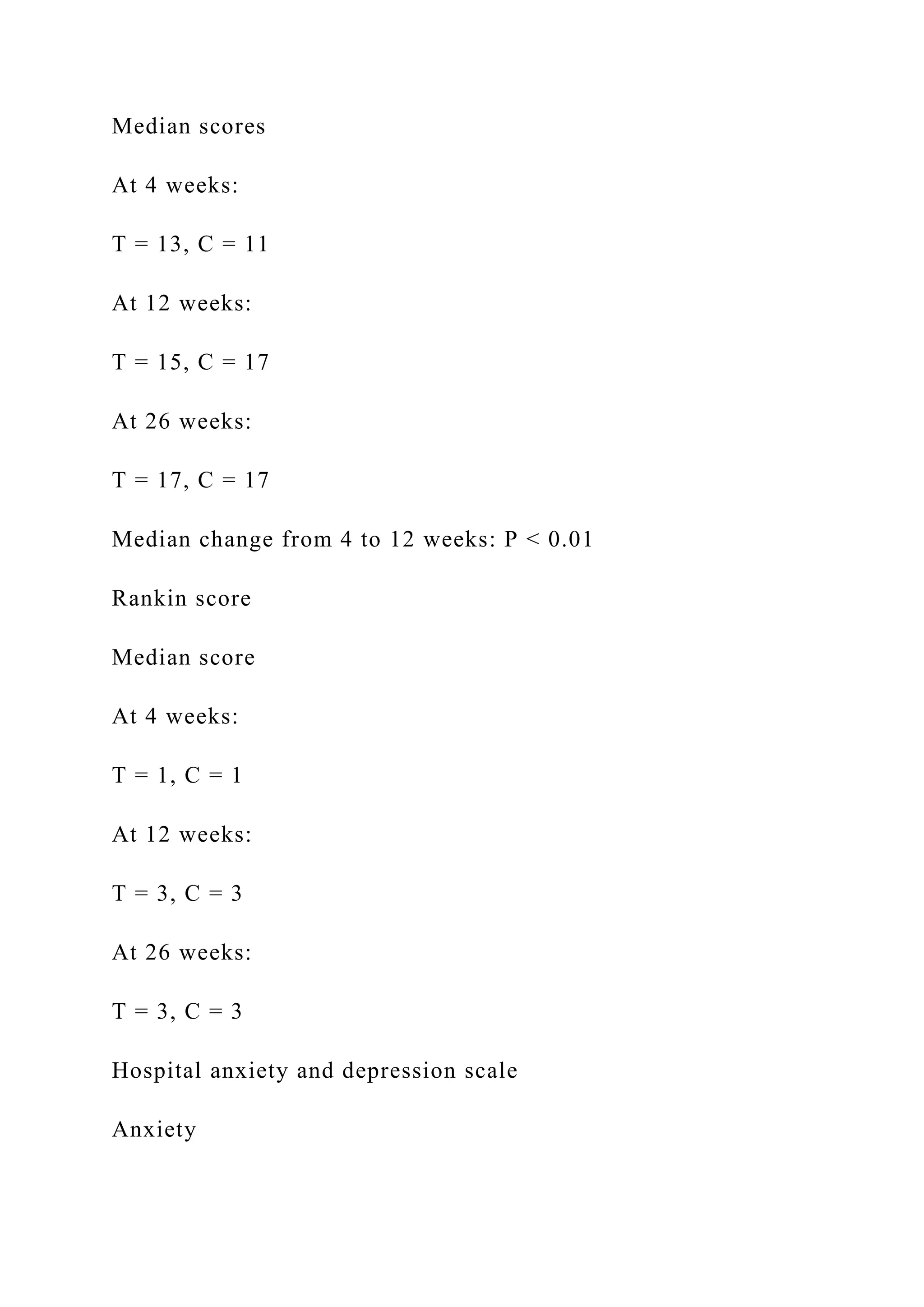 Median scores
At 4 weeks:
T = 13, C = 11
At 12 weeks:
T = 15, C = 17
At 26 weeks:
T = 17, C = 17
Median change from 4 to 12 weeks: P < 0.01
Rankin score
Median score
At 4 weeks:
T = 1, C = 1
At 12 weeks:
T = 3, C = 3
At 26 weeks:
T = 3, C = 3
Hospital anxiety and depression scale
Anxiety
 