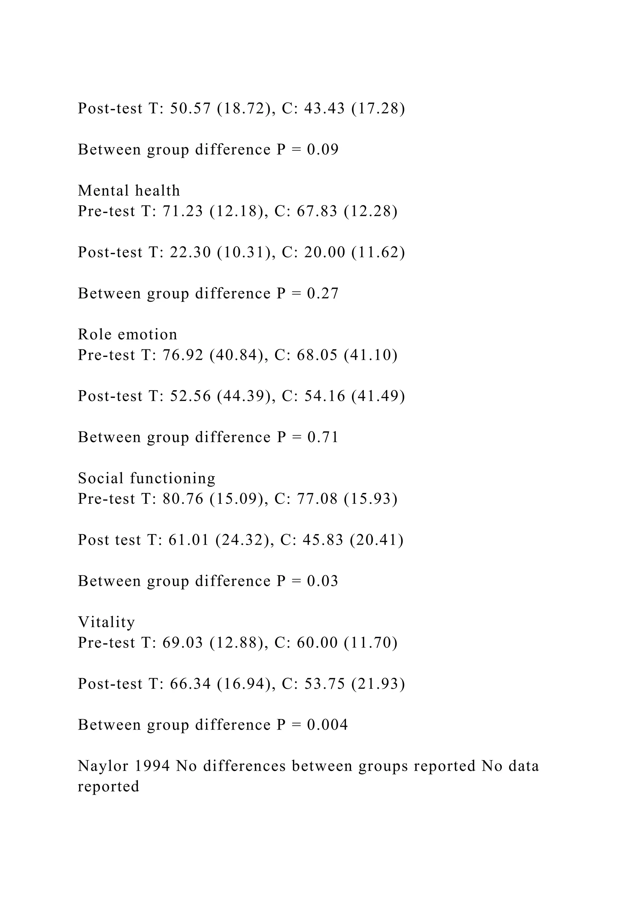 Post-test T: 50.57 (18.72), C: 43.43 (17.28)
Between group difference P = 0.09
Mental health
Pre-test T: 71.23 (12.18), C: 67.83 (12.28)
Post-test T: 22.30 (10.31), C: 20.00 (11.62)
Between group difference P = 0.27
Role emotion
Pre-test T: 76.92 (40.84), C: 68.05 (41.10)
Post-test T: 52.56 (44.39), C: 54.16 (41.49)
Between group difference P = 0.71
Social functioning
Pre-test T: 80.76 (15.09), C: 77.08 (15.93)
Post test T: 61.01 (24.32), C: 45.83 (20.41)
Between group difference P = 0.03
Vitality
Pre-test T: 69.03 (12.88), C: 60.00 (11.70)
Post-test T: 66.34 (16.94), C: 53.75 (21.93)
Between group difference P = 0.004
Naylor 1994 No differences between groups reported No data
reported
 