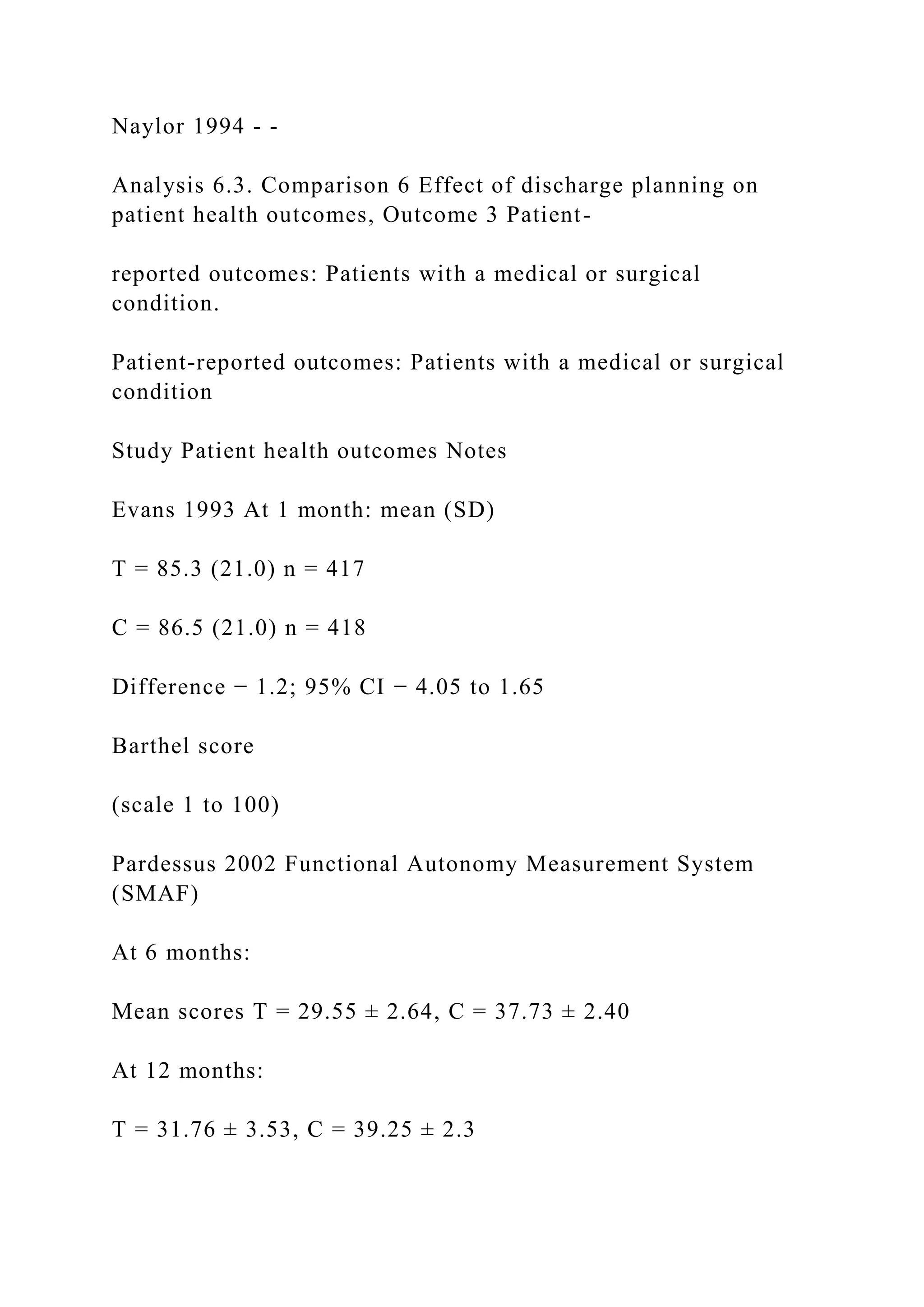 Naylor 1994 - -
Analysis 6.3. Comparison 6 Effect of discharge planning on
patient health outcomes, Outcome 3 Patient-
reported outcomes: Patients with a medical or surgical
condition.
Patient-reported outcomes: Patients with a medical or surgical
condition
Study Patient health outcomes Notes
Evans 1993 At 1 month: mean (SD)
T = 85.3 (21.0) n = 417
C = 86.5 (21.0) n = 418
Difference − 1.2; 95% CI − 4.05 to 1.65
Barthel score
(scale 1 to 100)
Pardessus 2002 Functional Autonomy Measurement System
(SMAF)
At 6 months:
Mean scores T = 29.55 ± 2.64, C = 37.73 ± 2.40
At 12 months:
T = 31.76 ± 3.53, C = 39.25 ± 2.3
 
