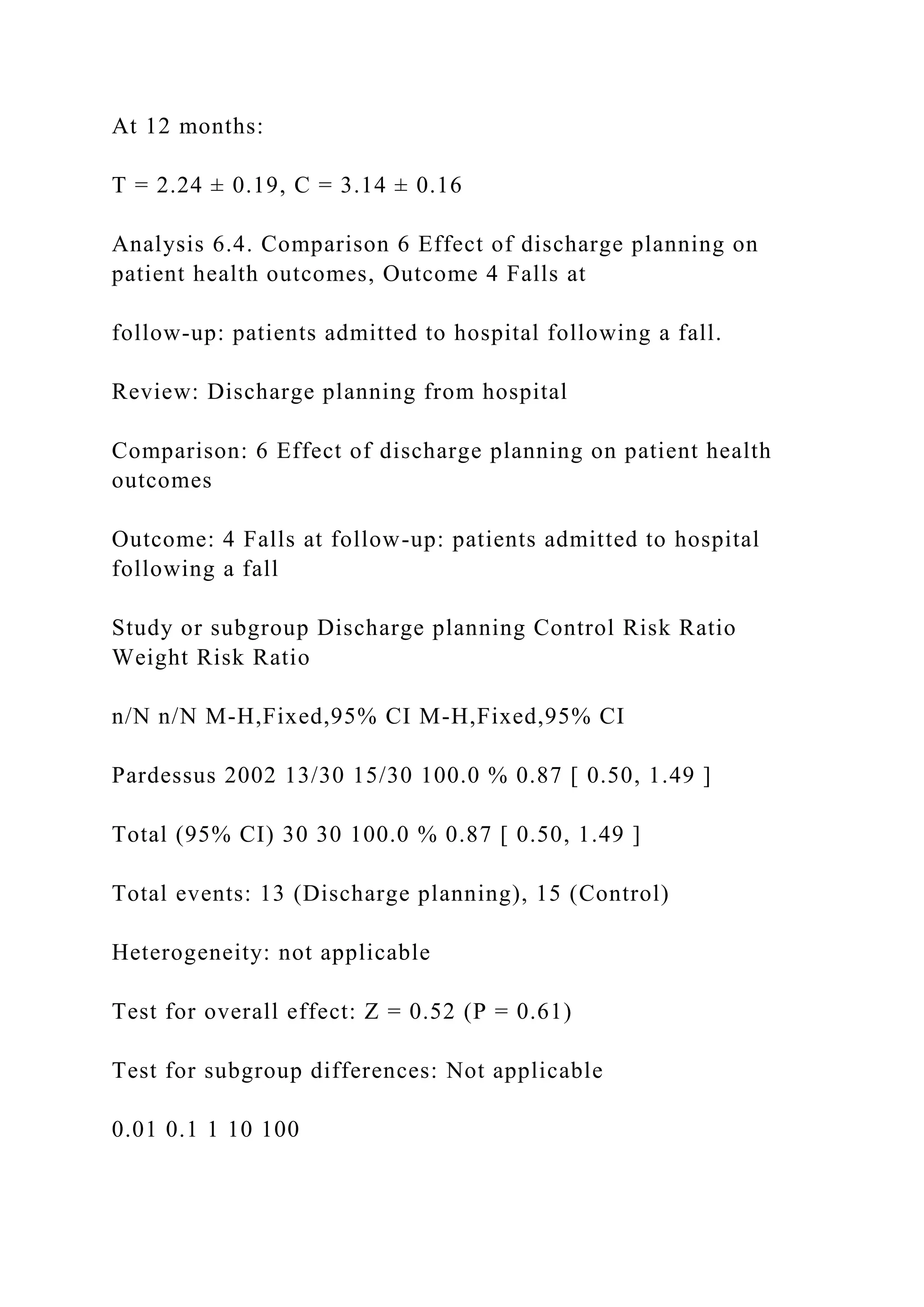 At 12 months:
T = 2.24 ± 0.19, C = 3.14 ± 0.16
Analysis 6.4. Comparison 6 Effect of discharge planning on
patient health outcomes, Outcome 4 Falls at
follow-up: patients admitted to hospital following a fall.
Review: Discharge planning from hospital
Comparison: 6 Effect of discharge planning on patient health
outcomes
Outcome: 4 Falls at follow-up: patients admitted to hospital
following a fall
Study or subgroup Discharge planning Control Risk Ratio
Weight Risk Ratio
n/N n/N M-H,Fixed,95% CI M-H,Fixed,95% CI
Pardessus 2002 13/30 15/30 100.0 % 0.87 [ 0.50, 1.49 ]
Total (95% CI) 30 30 100.0 % 0.87 [ 0.50, 1.49 ]
Total events: 13 (Discharge planning), 15 (Control)
Heterogeneity: not applicable
Test for overall effect: Z = 0.52 (P = 0.61)
Test for subgroup differences: Not applicable
0.01 0.1 1 10 100
 