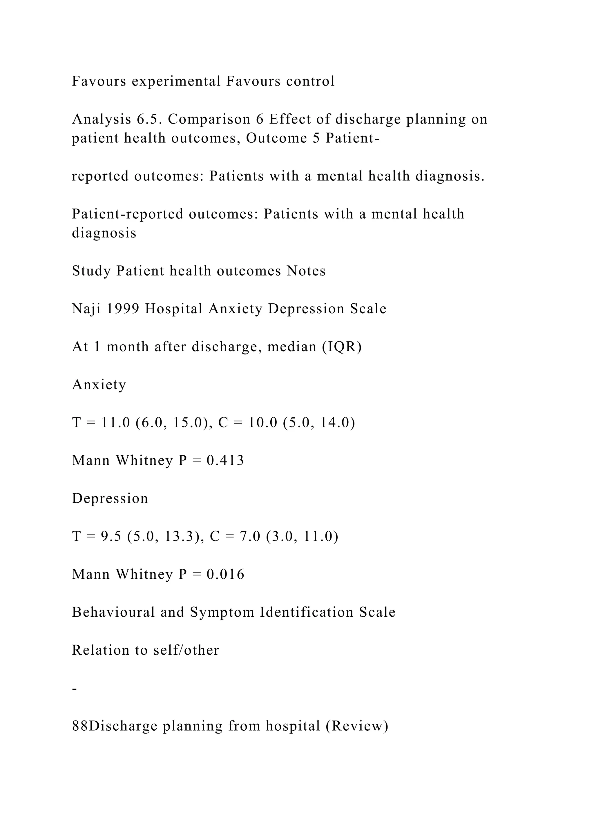 Favours experimental Favours control
Analysis 6.5. Comparison 6 Effect of discharge planning on
patient health outcomes, Outcome 5 Patient-
reported outcomes: Patients with a mental health diagnosis.
Patient-reported outcomes: Patients with a mental health
diagnosis
Study Patient health outcomes Notes
Naji 1999 Hospital Anxiety Depression Scale
At 1 month after discharge, median (IQR)
Anxiety
T = 11.0 (6.0, 15.0), C = 10.0 (5.0, 14.0)
Mann Whitney P = 0.413
Depression
T = 9.5 (5.0, 13.3), C = 7.0 (3.0, 11.0)
Mann Whitney P = 0.016
Behavioural and Symptom Identification Scale
Relation to self/other
-
88Discharge planning from hospital (Review)
 