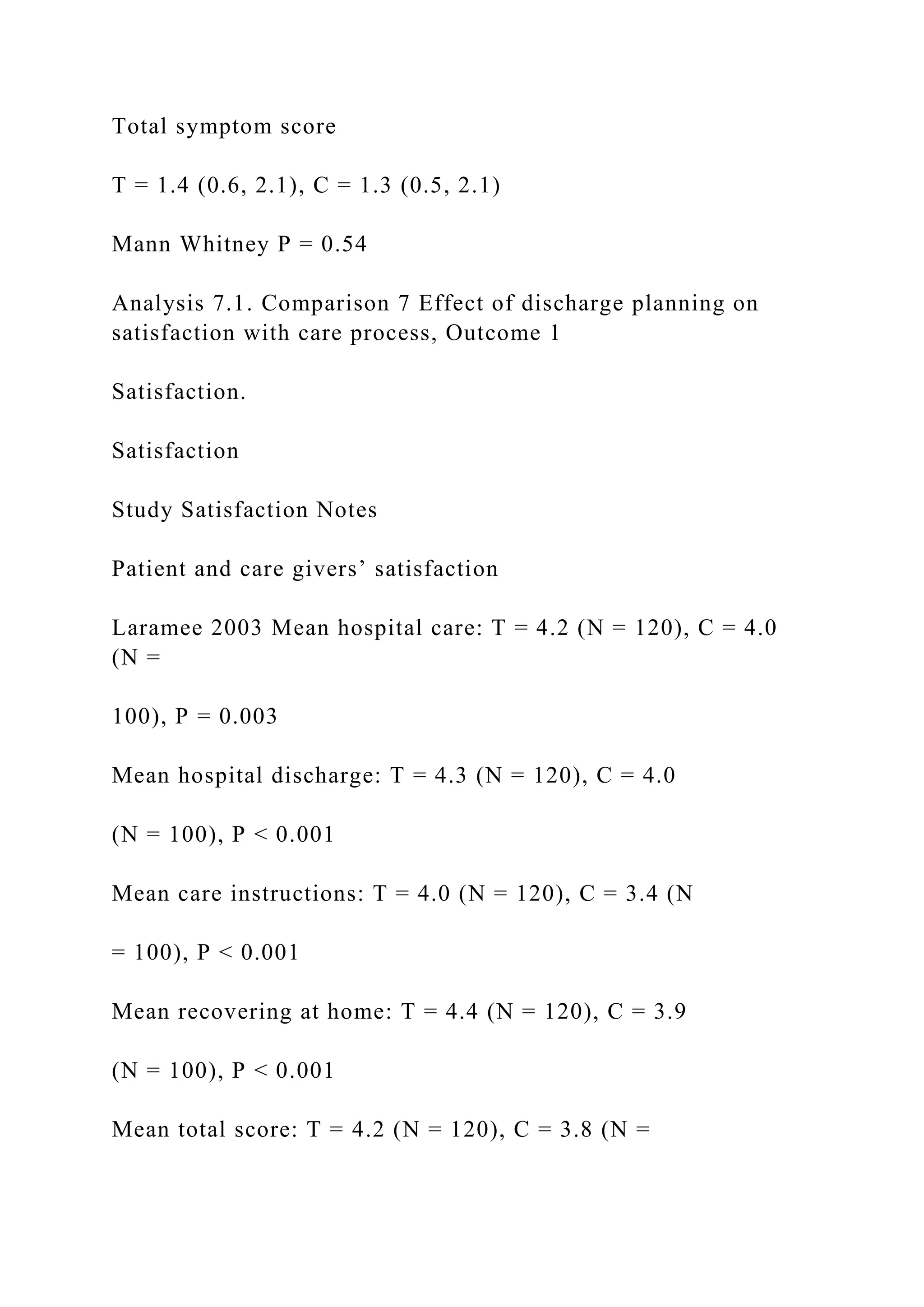 Total symptom score
T = 1.4 (0.6, 2.1), C = 1.3 (0.5, 2.1)
Mann Whitney P = 0.54
Analysis 7.1. Comparison 7 Effect of discharge planning on
satisfaction with care process, Outcome 1
Satisfaction.
Satisfaction
Study Satisfaction Notes
Patient and care givers’ satisfaction
Laramee 2003 Mean hospital care: T = 4.2 (N = 120), C = 4.0
(N =
100), P = 0.003
Mean hospital discharge: T = 4.3 (N = 120), C = 4.0
(N = 100), P < 0.001
Mean care instructions: T = 4.0 (N = 120), C = 3.4 (N
= 100), P < 0.001
Mean recovering at home: T = 4.4 (N = 120), C = 3.9
(N = 100), P < 0.001
Mean total score: T = 4.2 (N = 120), C = 3.8 (N =
 
