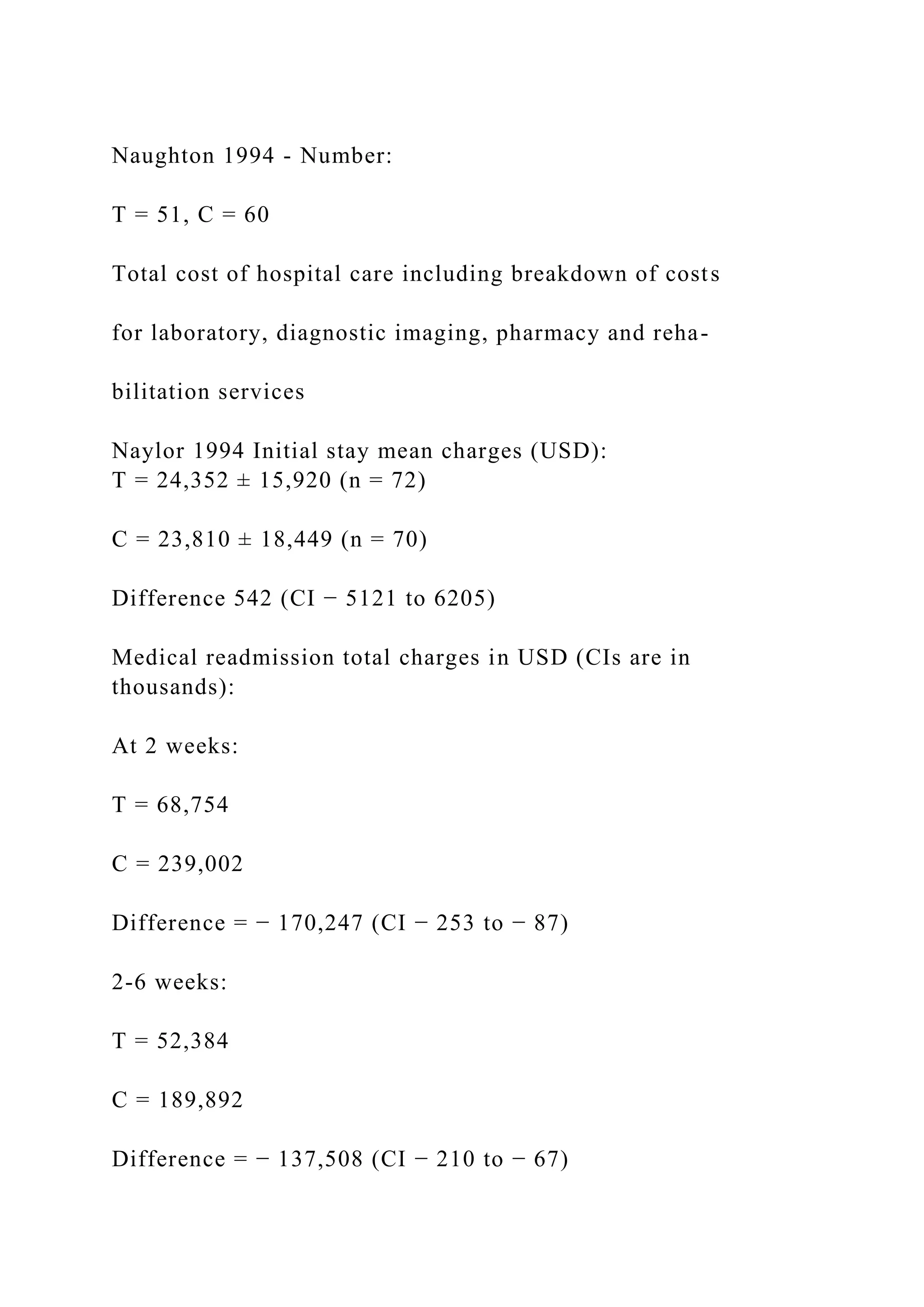 Naughton 1994 - Number:
T = 51, C = 60
Total cost of hospital care including breakdown of costs
for laboratory, diagnostic imaging, pharmacy and reha-
bilitation services
Naylor 1994 Initial stay mean charges (USD):
T = 24,352 ± 15,920 (n = 72)
C = 23,810 ± 18,449 (n = 70)
Difference 542 (CI − 5121 to 6205)
Medical readmission total charges in USD (CIs are in
thousands):
At 2 weeks:
T = 68,754
C = 239,002
Difference = − 170,247 (CI − 253 to − 87)
2-6 weeks:
T = 52,384
C = 189,892
Difference = − 137,508 (CI − 210 to − 67)
 