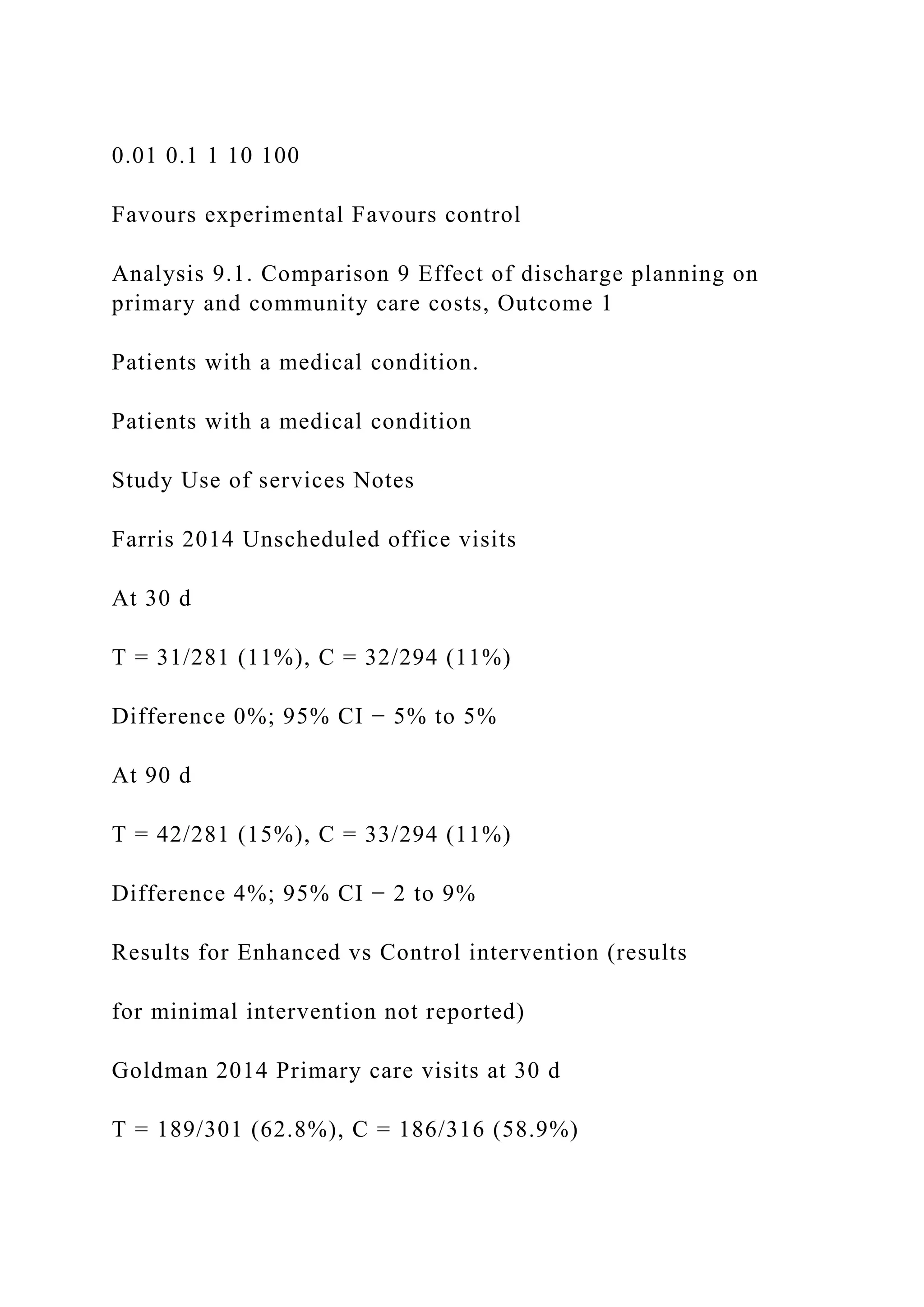 0.01 0.1 1 10 100
Favours experimental Favours control
Analysis 9.1. Comparison 9 Effect of discharge planning on
primary and community care costs, Outcome 1
Patients with a medical condition.
Patients with a medical condition
Study Use of services Notes
Farris 2014 Unscheduled office visits
At 30 d
T = 31/281 (11%), C = 32/294 (11%)
Difference 0%; 95% CI − 5% to 5%
At 90 d
T = 42/281 (15%), C = 33/294 (11%)
Difference 4%; 95% CI − 2 to 9%
Results for Enhanced vs Control intervention (results
for minimal intervention not reported)
Goldman 2014 Primary care visits at 30 d
T = 189/301 (62.8%), C = 186/316 (58.9%)
 