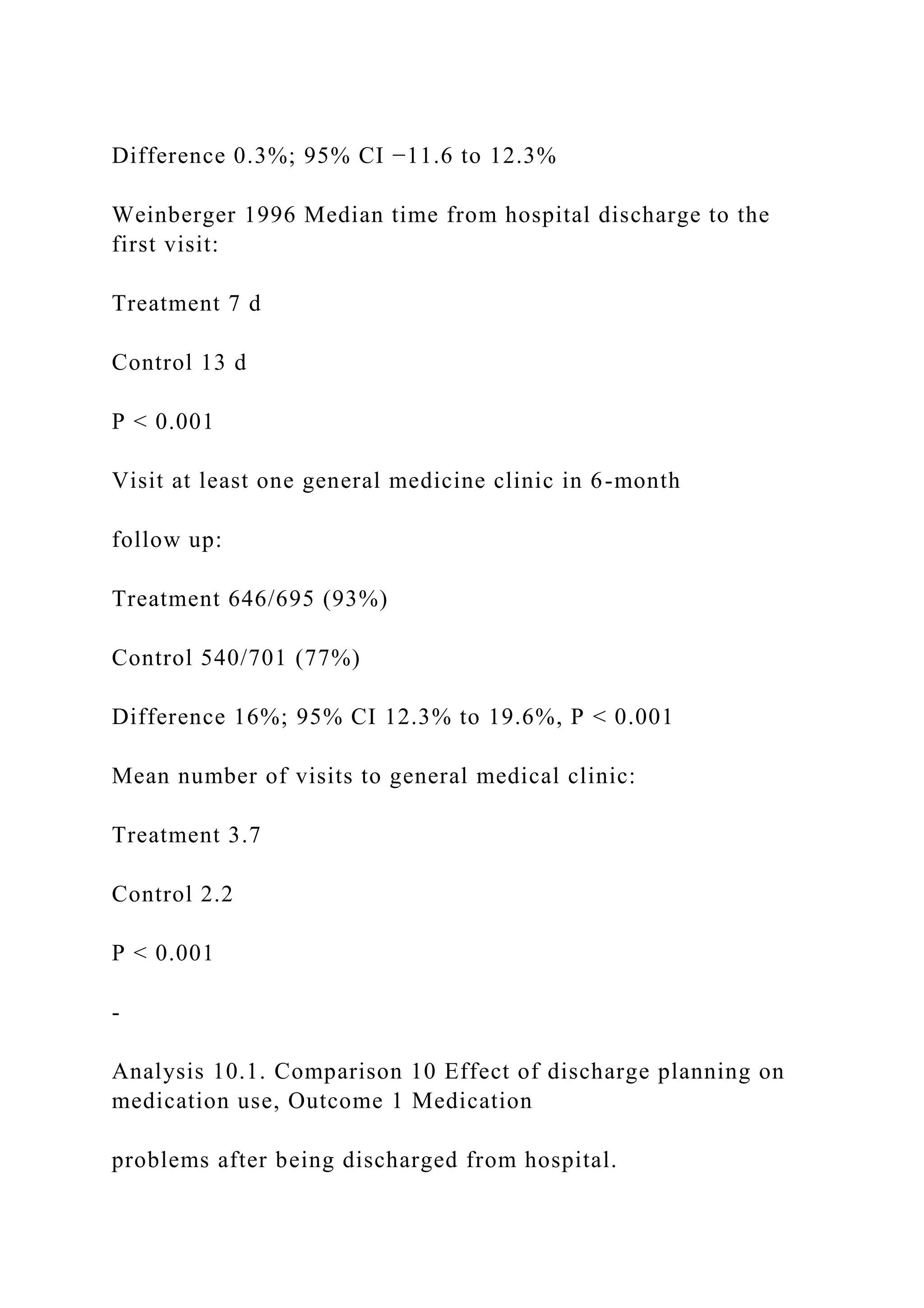 Difference 0.3%; 95% CI −11.6 to 12.3%
Weinberger 1996 Median time from hospital discharge to the
first visit:
Treatment 7 d
Control 13 d
P < 0.001
Visit at least one general medicine clinic in 6-month
follow up:
Treatment 646/695 (93%)
Control 540/701 (77%)
Difference 16%; 95% CI 12.3% to 19.6%, P < 0.001
Mean number of visits to general medical clinic:
Treatment 3.7
Control 2.2
P < 0.001
-
Analysis 10.1. Comparison 10 Effect of discharge planning on
medication use, Outcome 1 Medication
problems after being discharged from hospital.
 