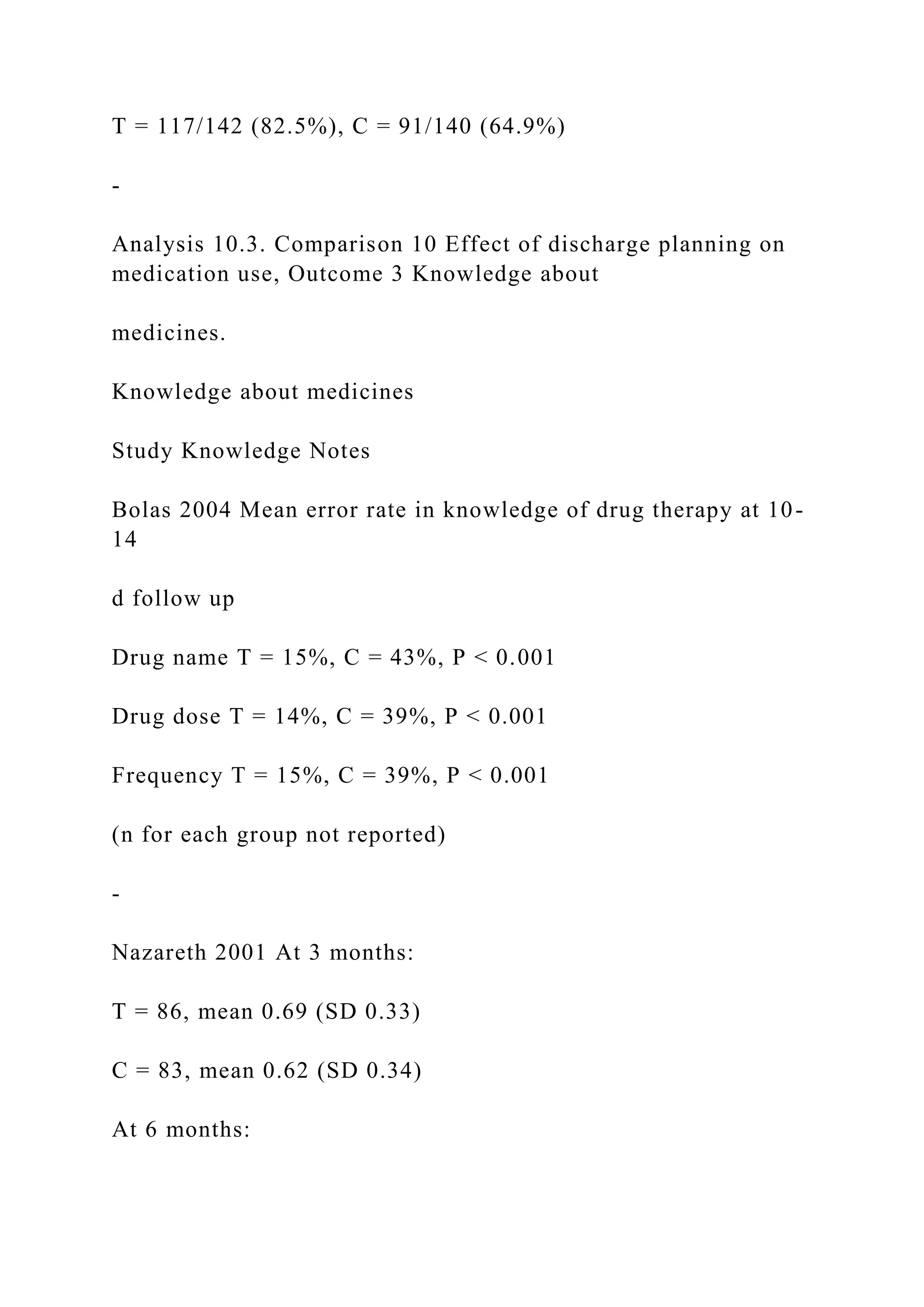 T = 117/142 (82.5%), C = 91/140 (64.9%)
-
Analysis 10.3. Comparison 10 Effect of discharge planning on
medication use, Outcome 3 Knowledge about
medicines.
Knowledge about medicines
Study Knowledge Notes
Bolas 2004 Mean error rate in knowledge of drug therapy at 10-
14
d follow up
Drug name T = 15%, C = 43%, P < 0.001
Drug dose T = 14%, C = 39%, P < 0.001
Frequency T = 15%, C = 39%, P < 0.001
(n for each group not reported)
-
Nazareth 2001 At 3 months:
T = 86, mean 0.69 (SD 0.33)
C = 83, mean 0.62 (SD 0.34)
At 6 months:
 