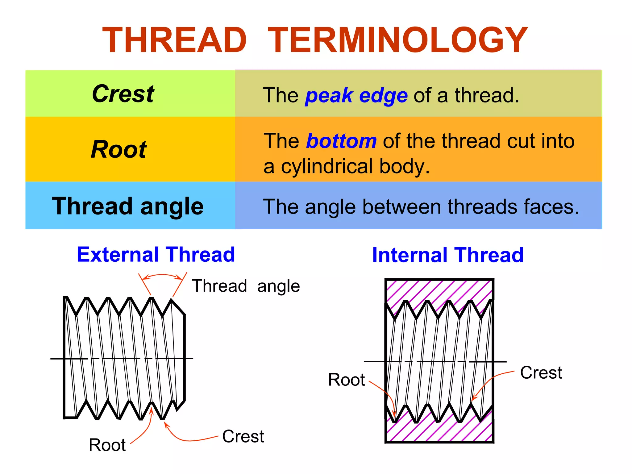 Crest Root Thread angle THREAD  TERMINOLOGY The  peak edge  of a thread. The  bottom  of the thread cut into a cylindrical body. The angle between threads faces. Internal Thread External Thread Crest Root Thread  angle Crest Root 