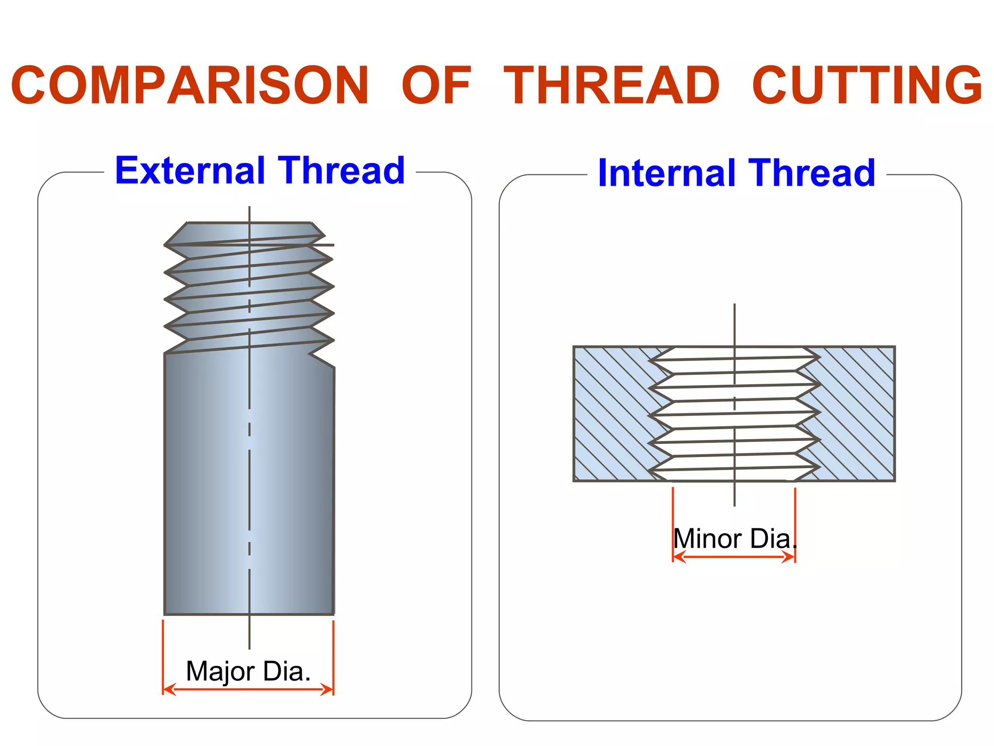 COMPARISON  OF  THREAD  CUTTING Major Dia. Minor Dia. External Thread Internal Thread 