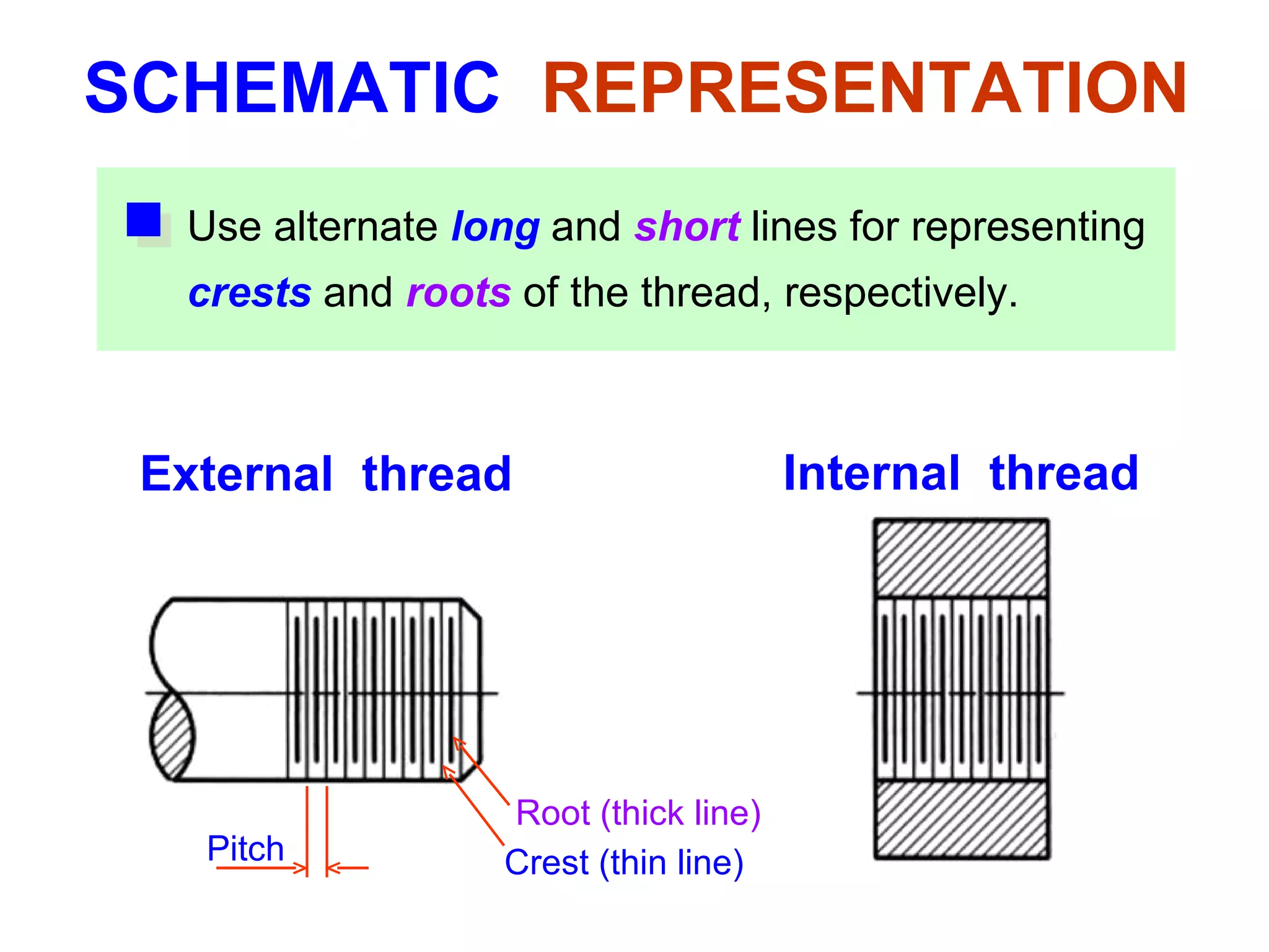 SCHEMATIC   REPRESENTATION External  thread Internal  thread Pitch Crest (thin line) Root (thick line) Use alternate  long  and  short   lines for representing crests  and  roots  of the thread, respectively. 