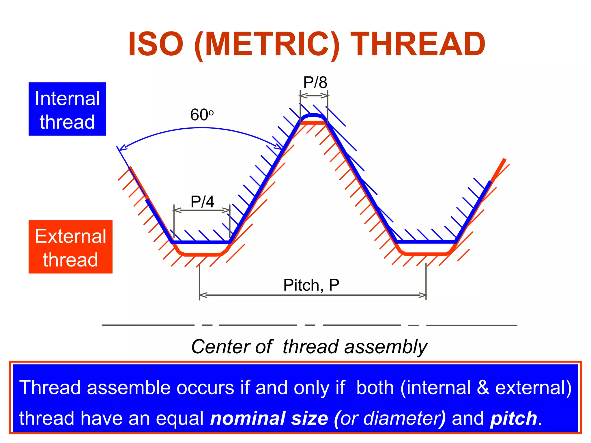 ISO (METRIC) THREAD External thread Internal thread Center of  thread assembly Thread assemble occurs if and only if  both (internal & external) thread have an equal  nominal size ( or diameter )  and  pitch . 60 o Pitch, P P/4 P/8 