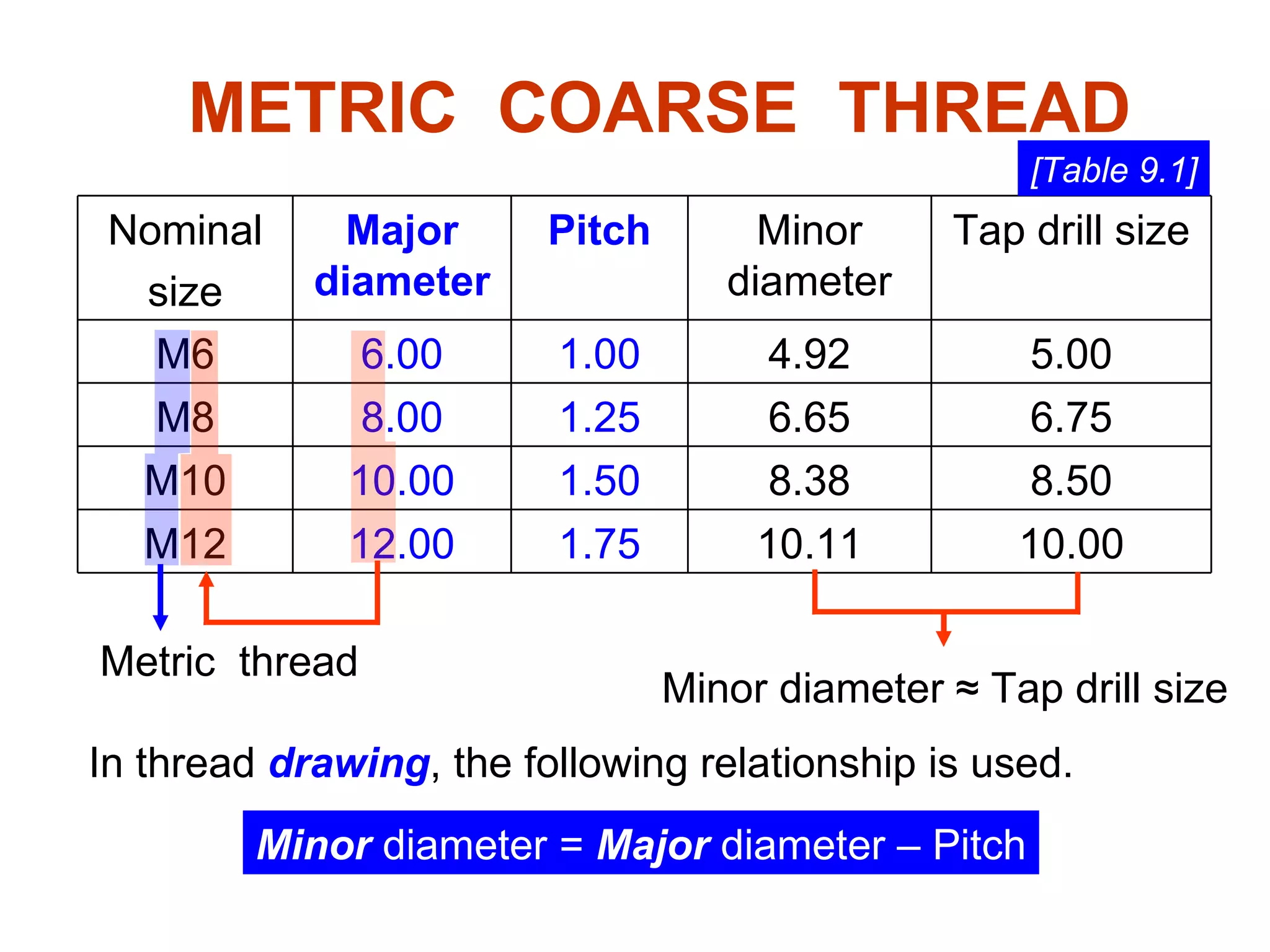 METRIC  COARSE  THREAD Minor  diameter =  Major  diameter – Pitch Minor diameter ≈ Tap drill size [Table 9.1] Metric  thread In thread  drawing , the following relationship is used. 10.00 10.11 1.75 12.00 M12 8.50 8.38 1.50 10.00 M10 6.75 6.65 1.25 8.00 M8 5.00 4.92 1.00 6.00 M6 Tap drill size Minor diameter Pitch Major diameter Nominal size 