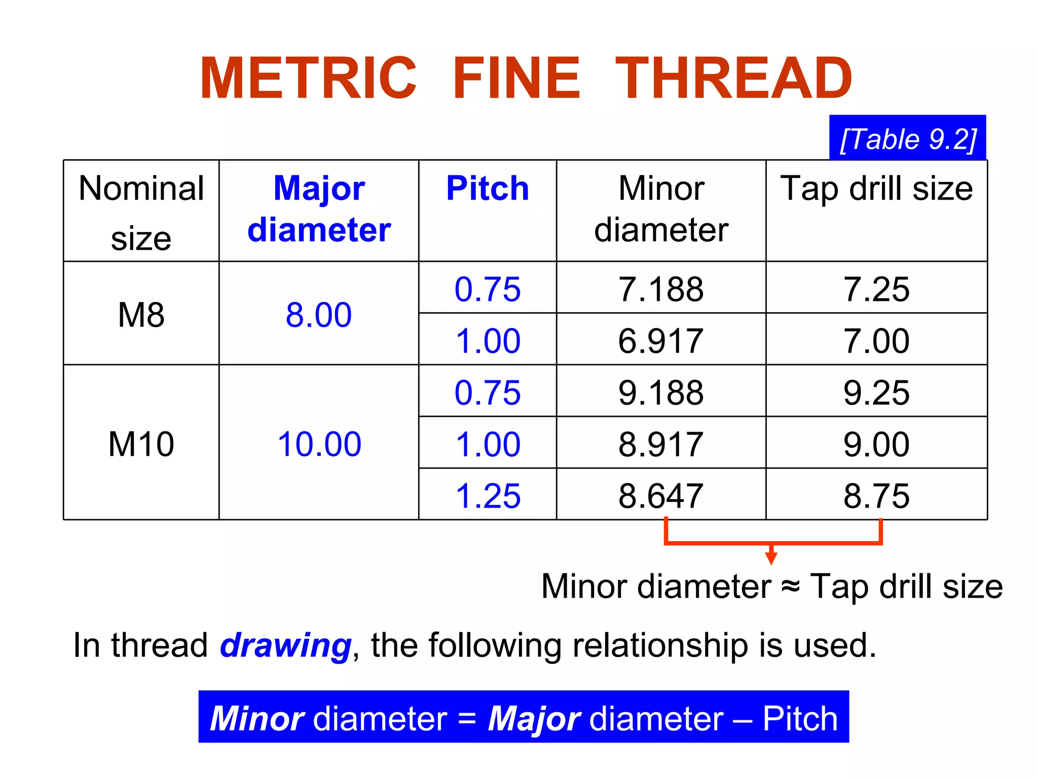 METRIC  FINE  THREAD [Table 9.2] Minor  diameter =  Major  diameter – Pitch Minor diameter ≈ Tap drill size In thread  drawing , the following relationship is used. 9.00 8.917 1.00 9.25 9.188 0.75 10.00 M10 8.75 8.647 1.25 7.00 6.917 1.00 7.25 7.188 0.75 8.00 M8 Tap drill size Minor diameter Pitch Major diameter Nominal size 