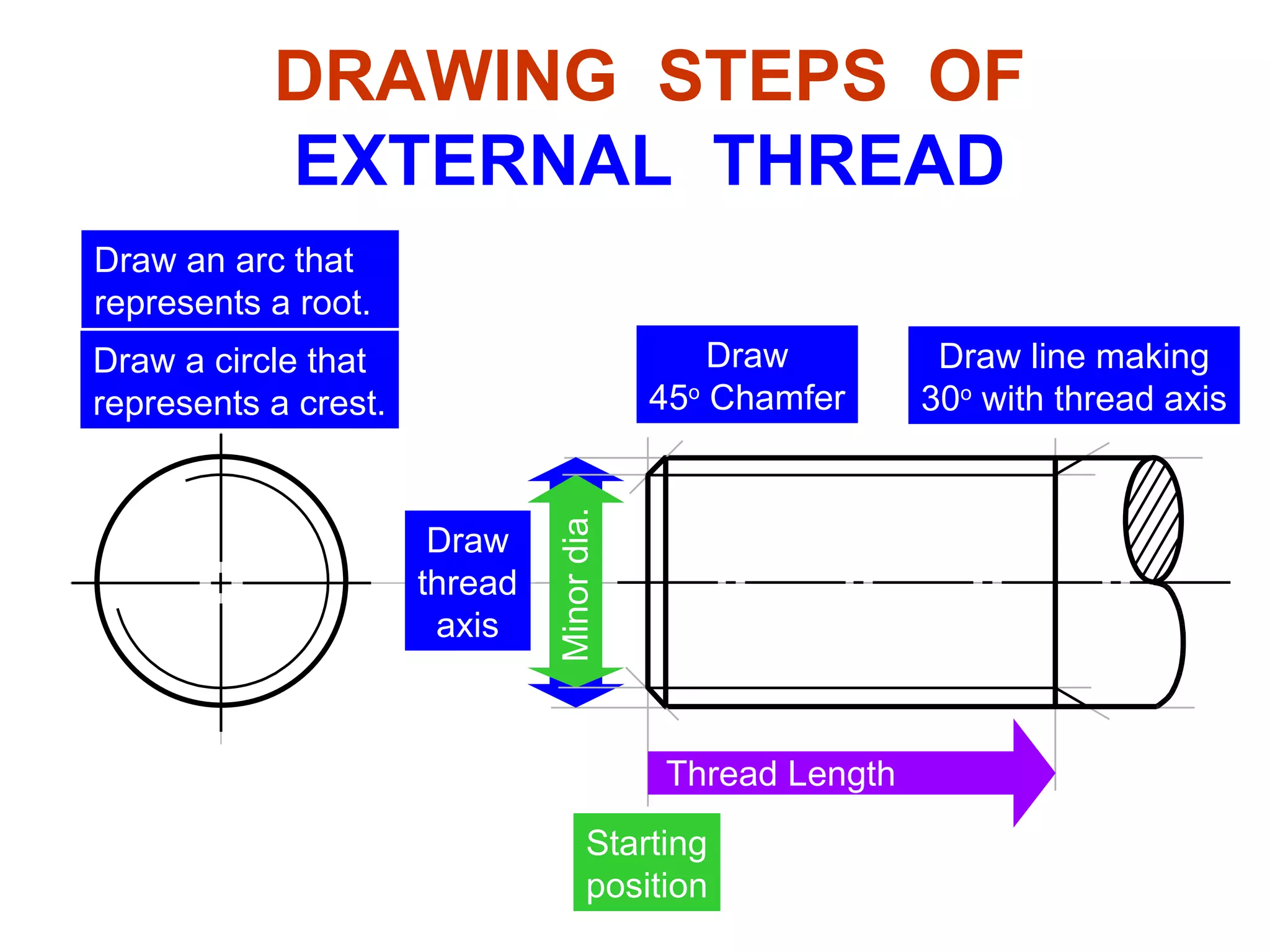 Thread Length DRAWING  STEPS  OF EXTERNAL  THREAD Starting position Draw thread axis Major dia. Minor dia. Draw 45 o  Chamfer Draw line making 30 o  with thread axis Draw a circle that represents a crest . Draw an arc that represents a root . 
