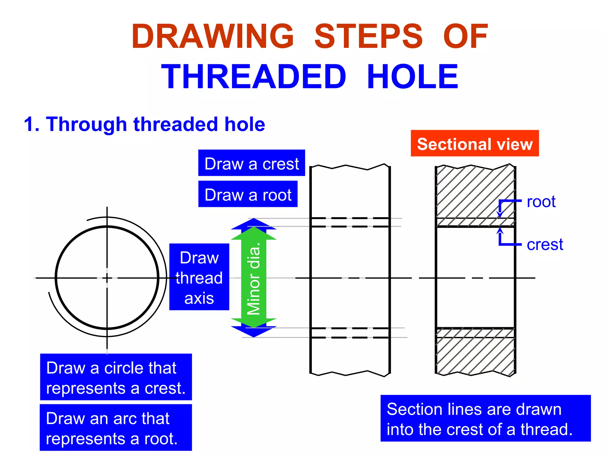Internal Thread 1. Through threaded hole DRAWING  STEPS  OF THREADED  HOLE Draw thread axis Major dia. Minor dia. Draw a root Draw a crest Sectional view Draw a circle that represents a crest . Draw an arc that represents a root . root crest Section lines are drawn into the crest of a thread. 