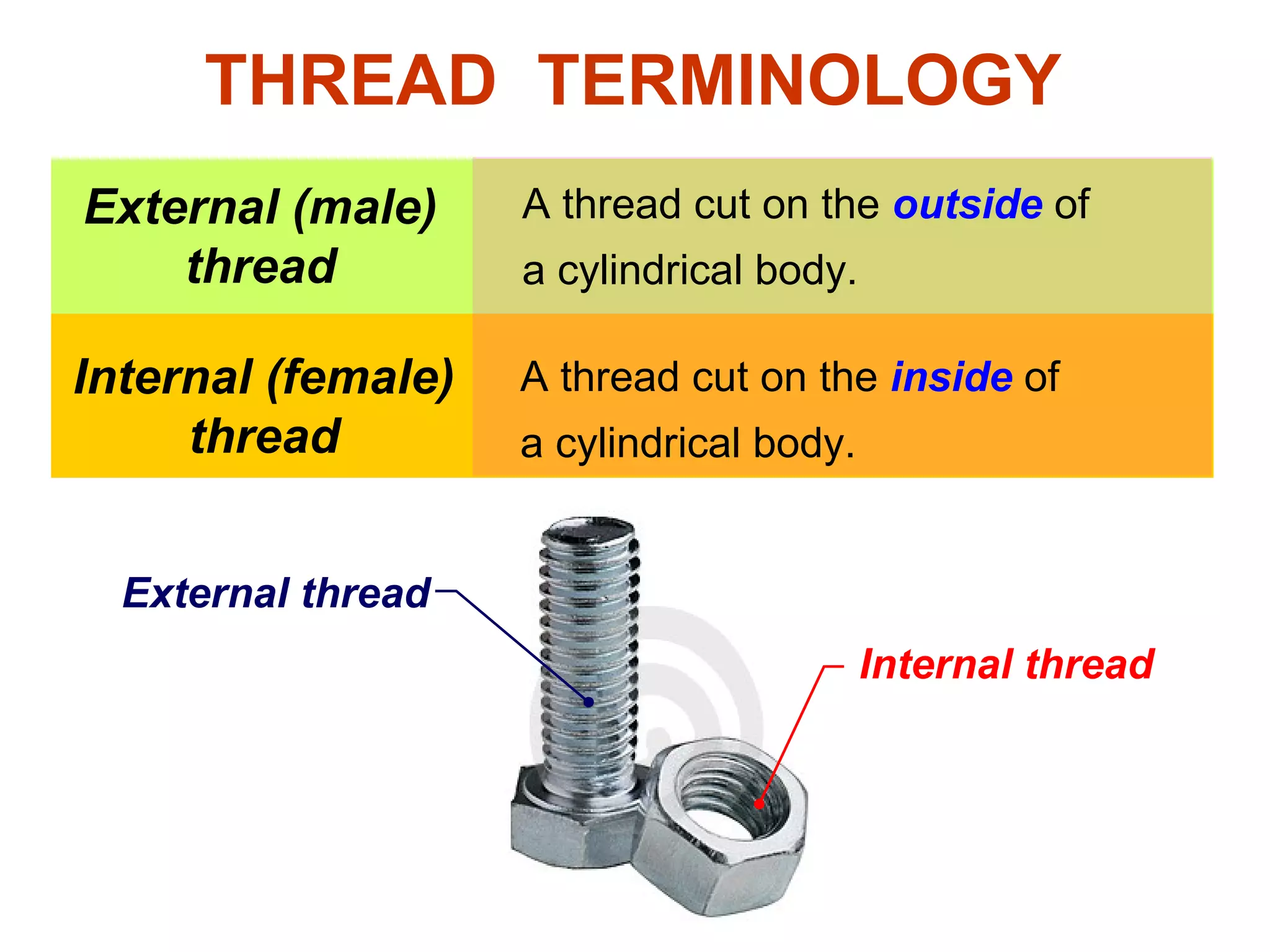 External (male) thread Internal (female) thread THREAD  TERMINOLOGY A thread cut on the  outside   of a cylindrical body. A thread cut on the  inside   of a cylindrical body. Internal thread External thread 