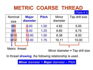 METRIC  COARSE  THREAD Minor  diameter =  Major  diameter – Pitch Minor diameter ≈ Tap drill size [Table 9.1] Metric  thread In thread  drawing , the following relationship is used. 10.00 10.11 1.75 12.00 M12 8.50 8.38 1.50 10.00 M10 6.75 6.65 1.25 8.00 M8 5.00 4.92 1.00 6.00 M6 Tap drill size Minor diameter Pitch Major diameter Nominal size 
