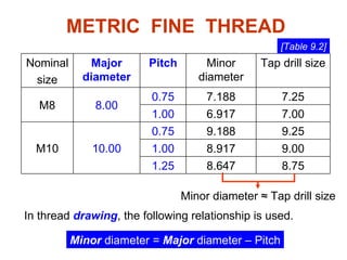 METRIC  FINE  THREAD [Table 9.2] Minor  diameter =  Major  diameter – Pitch Minor diameter ≈ Tap drill size In thread  drawing , the following relationship is used. 9.00 8.917 1.00 9.25 9.188 0.75 10.00 M10 8.75 8.647 1.25 7.00 6.917 1.00 7.25 7.188 0.75 8.00 M8 Tap drill size Minor diameter Pitch Major diameter Nominal size 