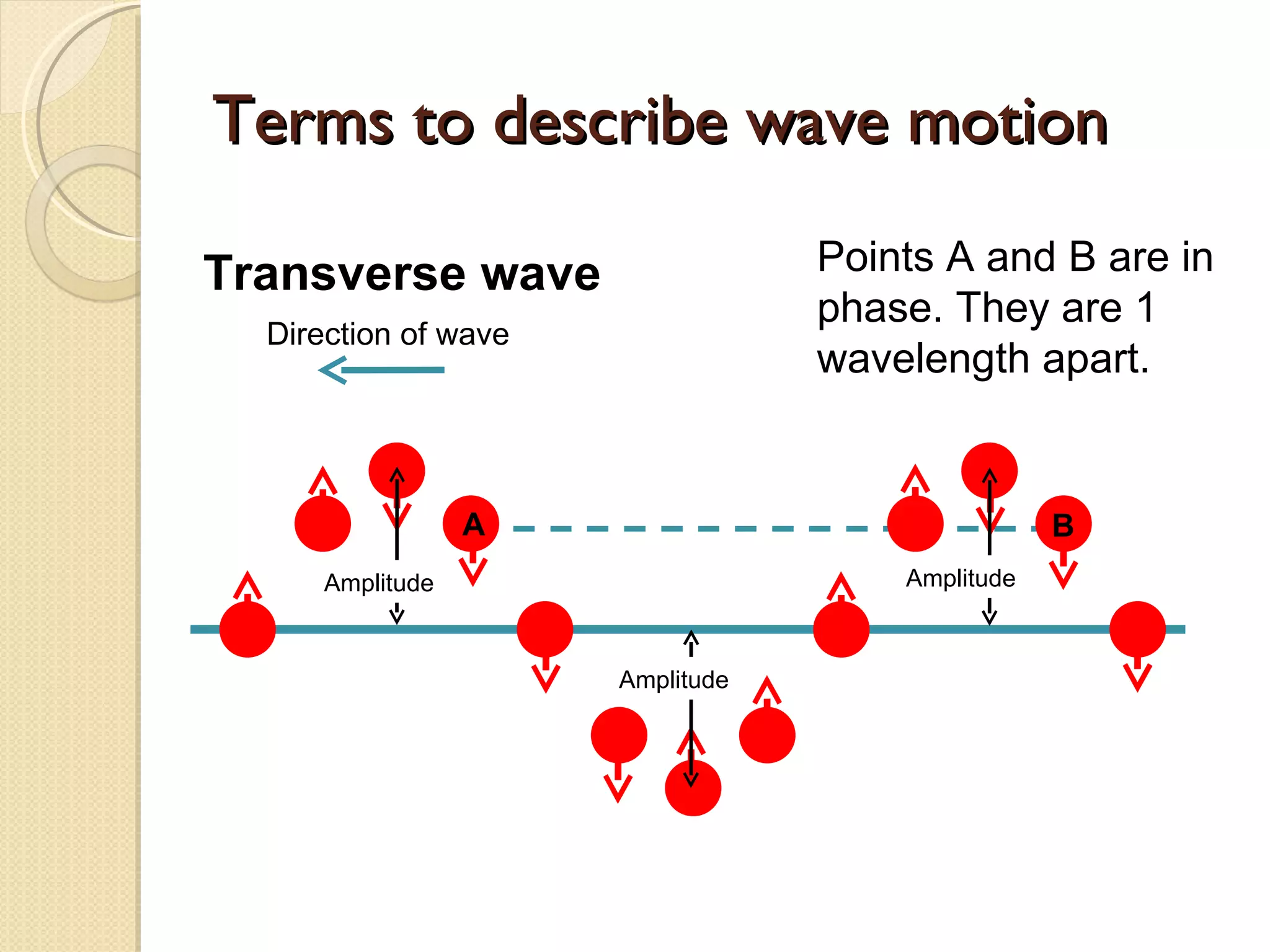 Terms to describe wave motion Direction of wave Transverse wave A B Points A and B are in phase. They are 1 wavelength apart. Amplitude Amplitude Amplitude 