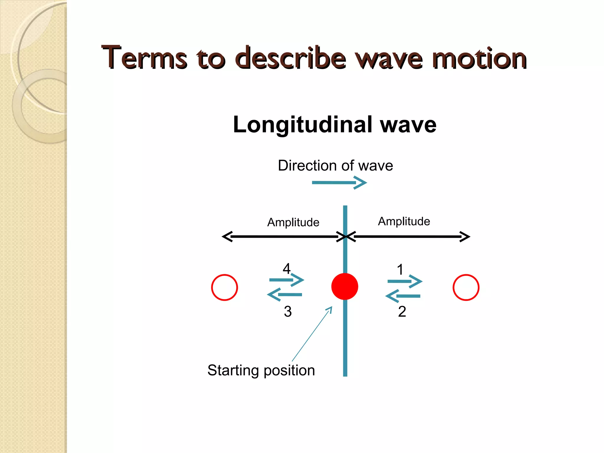 Terms to describe wave motion Starting position Direction of wave Longitudinal wave 1 2 3 4 Amplitude Amplitude 