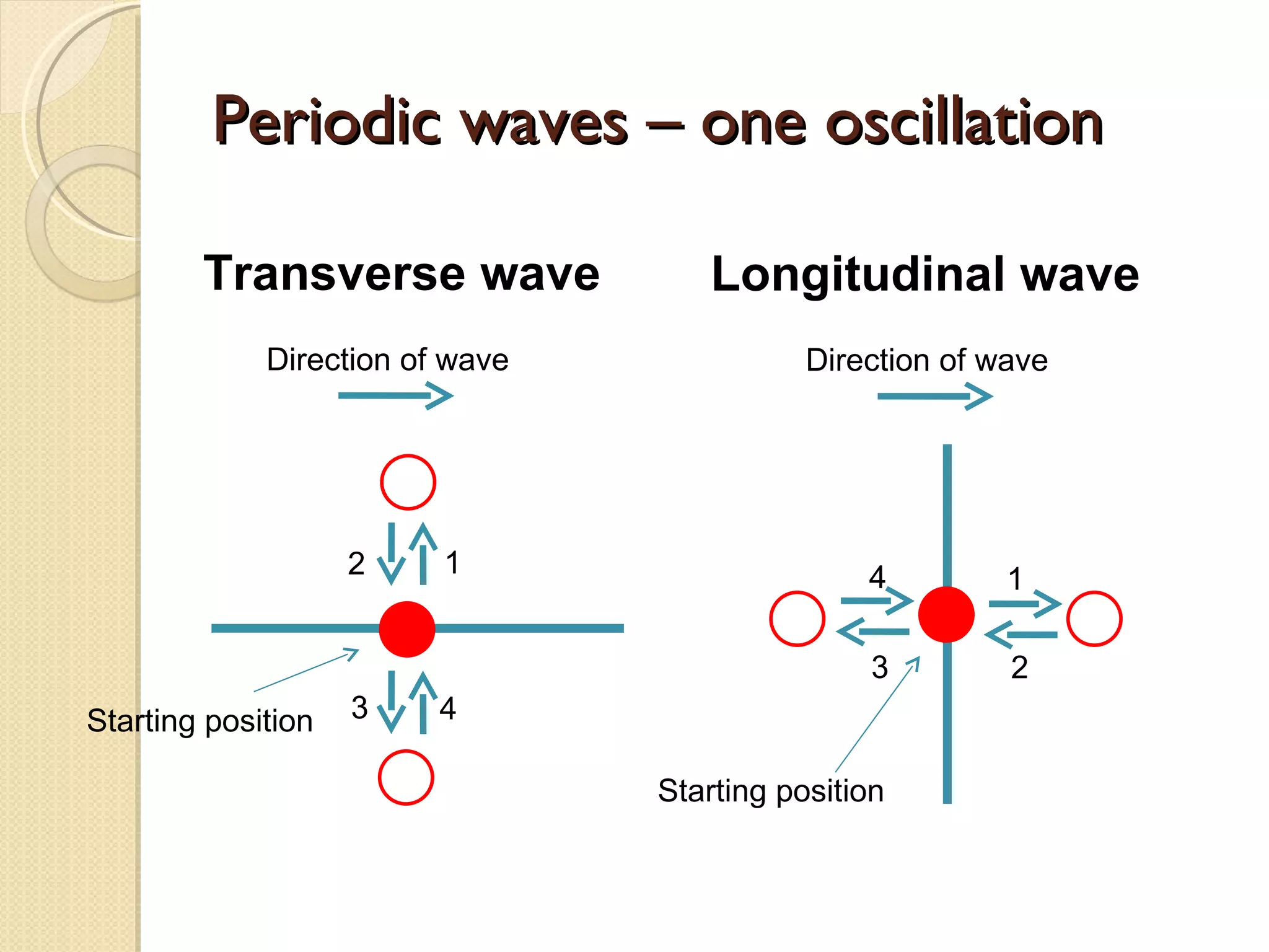 Periodic waves – one oscillation Starting position Direction of wave Transverse wave 1 2 3 4 Starting position Direction of wave Longitudinal wave 1 2 3 4 