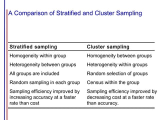 A Comparison of Stratified and Cluster Sampling
Stratified sampling
Homogeneity within group
Heterogeneity between groups
All groups are included
Random sampling in each group
Sampling efficiency improved by
increasing accuracy at a faster
rate than cost
Cluster sampling
Homogeneity between groups
Heterogeneity within groups
Random selection of groups
Census within the group
Sampling efficiency improved by
decreasing cost at a faster rate
than accuracy.
 