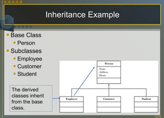 Inheritance Example Base Class Person Subclasses Employee Customer Student The derived classes inherit from the base class. 