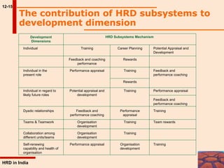 Hrd Contribution Examples Chapter 12 | PPT