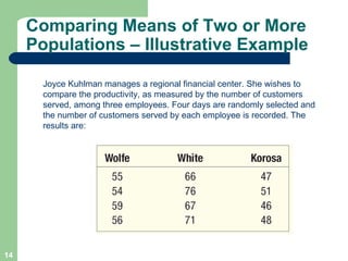 Comparing Means of Two or More Populations – Illustrative Example Joyce Kuhlman manages a regional financial center. She wishes to compare the productivity, as measured by the number of customers served, among three employees. Four days are randomly selected and the number of customers served by each employee is recorded. The results are: 