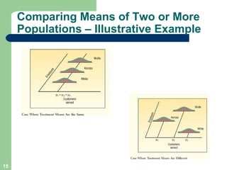 Comparing Means of Two or More Populations – Illustrative Example 