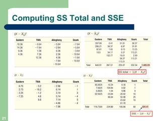 Computing SS Total and SSE 