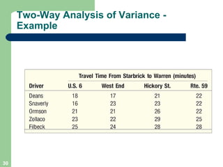 Two-Way Analysis of Variance - Example 