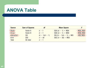 ANOVA Table 
