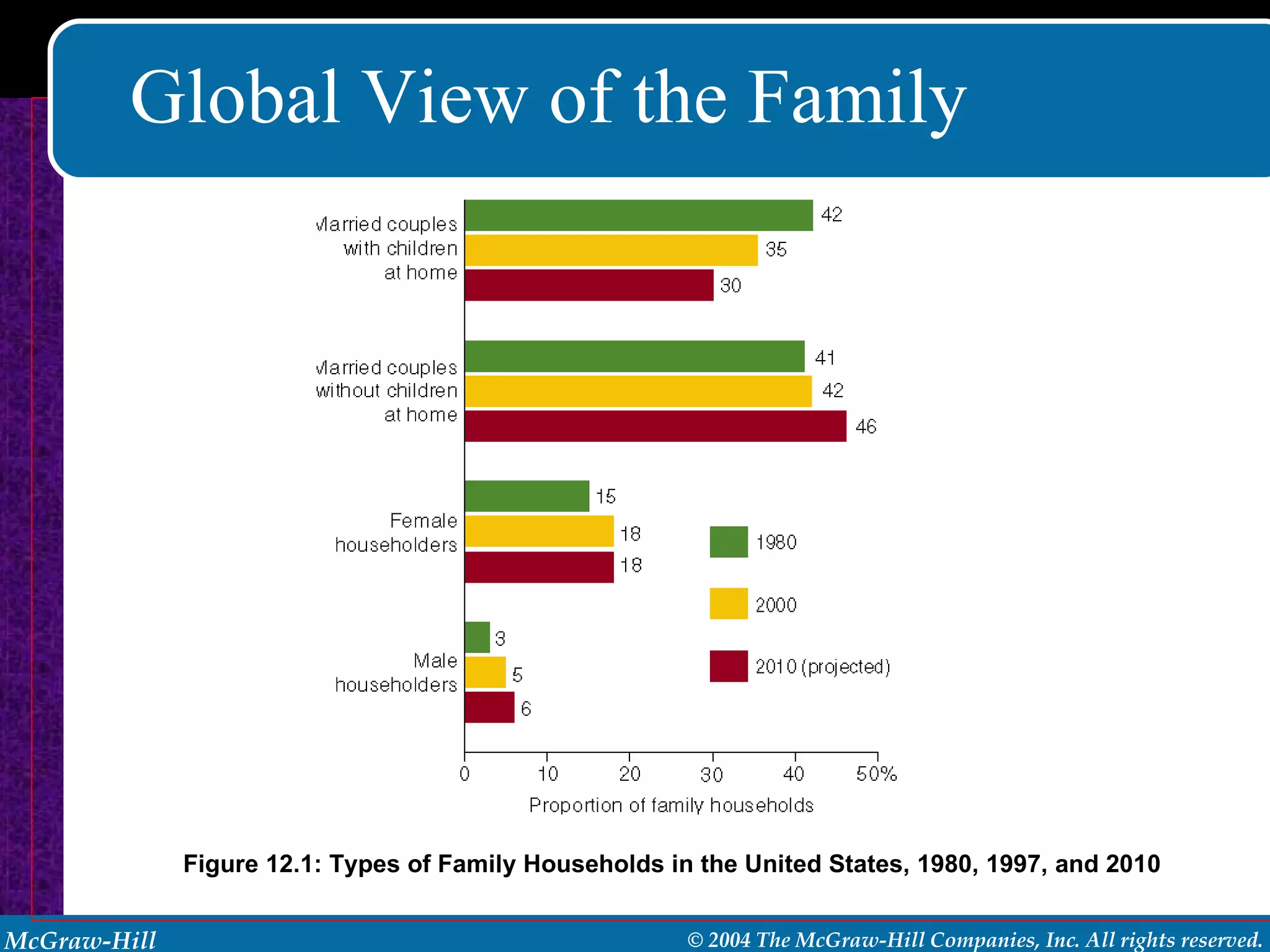 Global View of the Family Figure 12.1: Types of Family Households in the United States, 1980, 1997, and 2010 