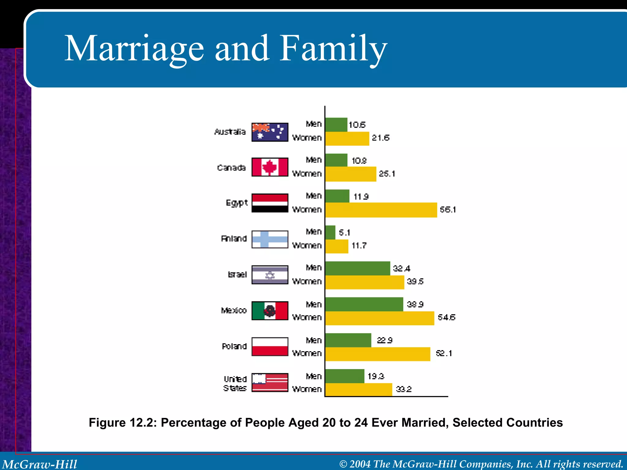 Marriage and Family Figure 12.2: Percentage of People Aged 20 to 24 Ever Married, Selected Countries 