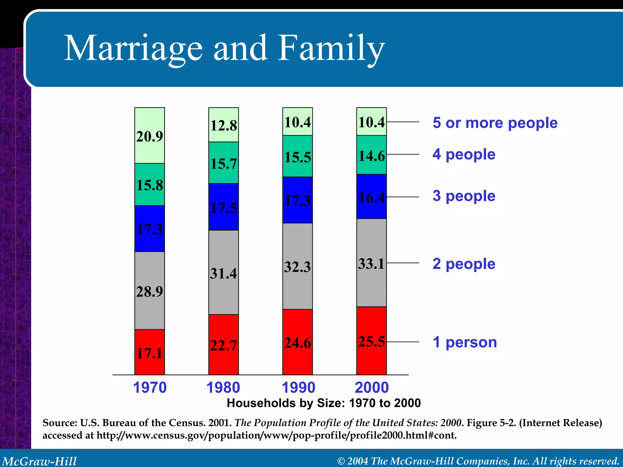 Marriage and Family Households by Size: 1970 to 2000 Source: U.S. Bureau of the Census. 2001.  The Population Profile of the United States: 2000 . Figure 5-2. (Internet Release) accessed at http://www.census.gov/population/www/pop-profile/profile2000.html#cont. 5 or more people 4 people 3 people 2 people 1 person 1970 1980 1990 2000 