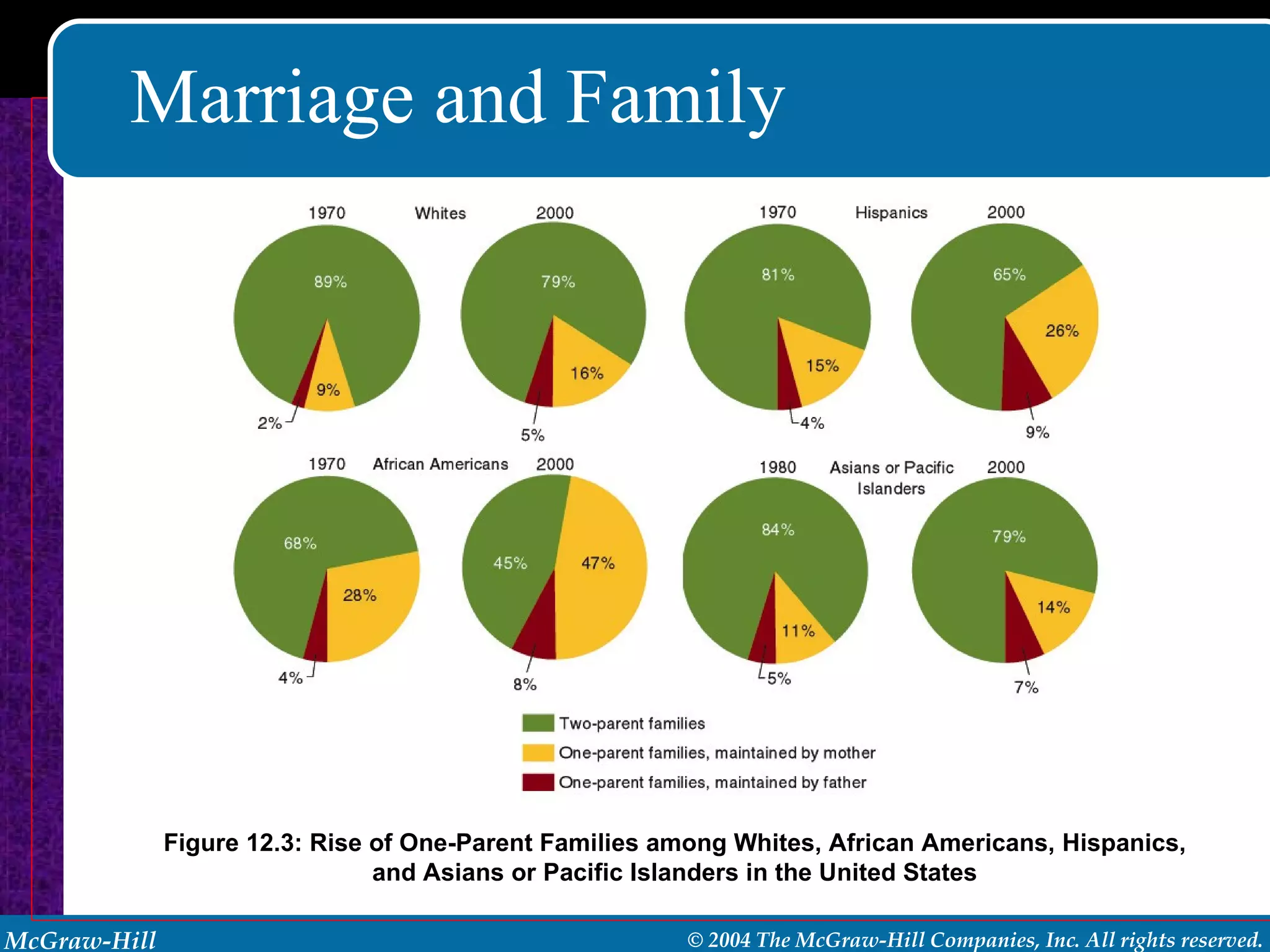 Marriage and Family Figure 12.3: Rise of One-Parent Families among Whites, African Americans, Hispanics, and Asians or Pacific Islanders in the United States 