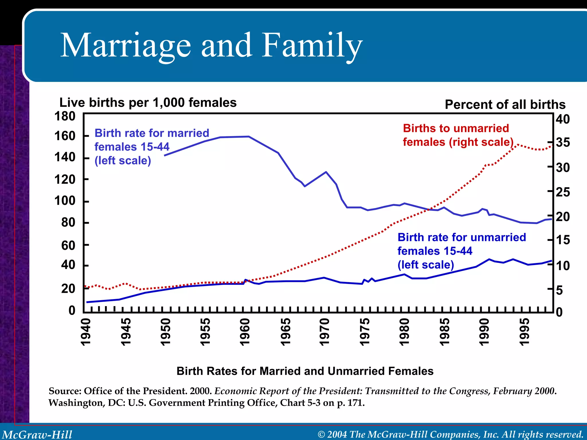 Marriage and Family Birth Rates for Married and Unmarried Females Source: Office of the President. 2000.  Economic Report of the President: Transmitted to the Congress, February 2000 . Washington, DC: U.S. Government Printing Office, Chart 5-3 on p. 171. Live births per 1,000 females 180 160 140 120 100 80 60 40 20 0 1940 1945 1950 1955 1960 1965 1970 1975 1980 1985 1990 1995 40 35 30 25 20 15 10 5 0 Percent of all births Births to unmarried females (right scale) Birth rate for unmarried females 15-44 (left scale) Birth rate for married females 15-44 (left scale) 