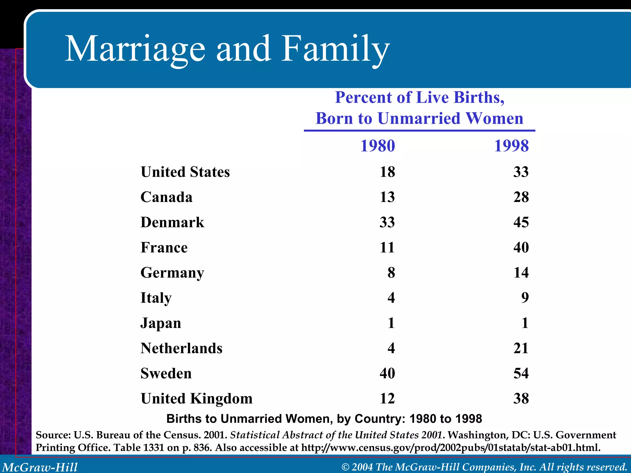 Marriage and Family Births to Unmarried Women, by Country: 1980 to 1998 Source: U.S. Bureau of the Census. 2001.  Statistical Abstract of the United States 2001 . Washington, DC: U.S. Government Printing Office. Table 1331 on p. 836. Also accessible at http://www.census.gov/prod/2002pubs/01statab/stat-ab01.html. 38 12 United Kingdom 54 40 Sweden 21 4 Netherlands 1 1 Japan 9 4 Italy 14 8 Germany 40 11 France 45 33 Denmark 28 13 Canada 33 18 United States 1998 1980 Percent of Live Births, Born to Unmarried Women 