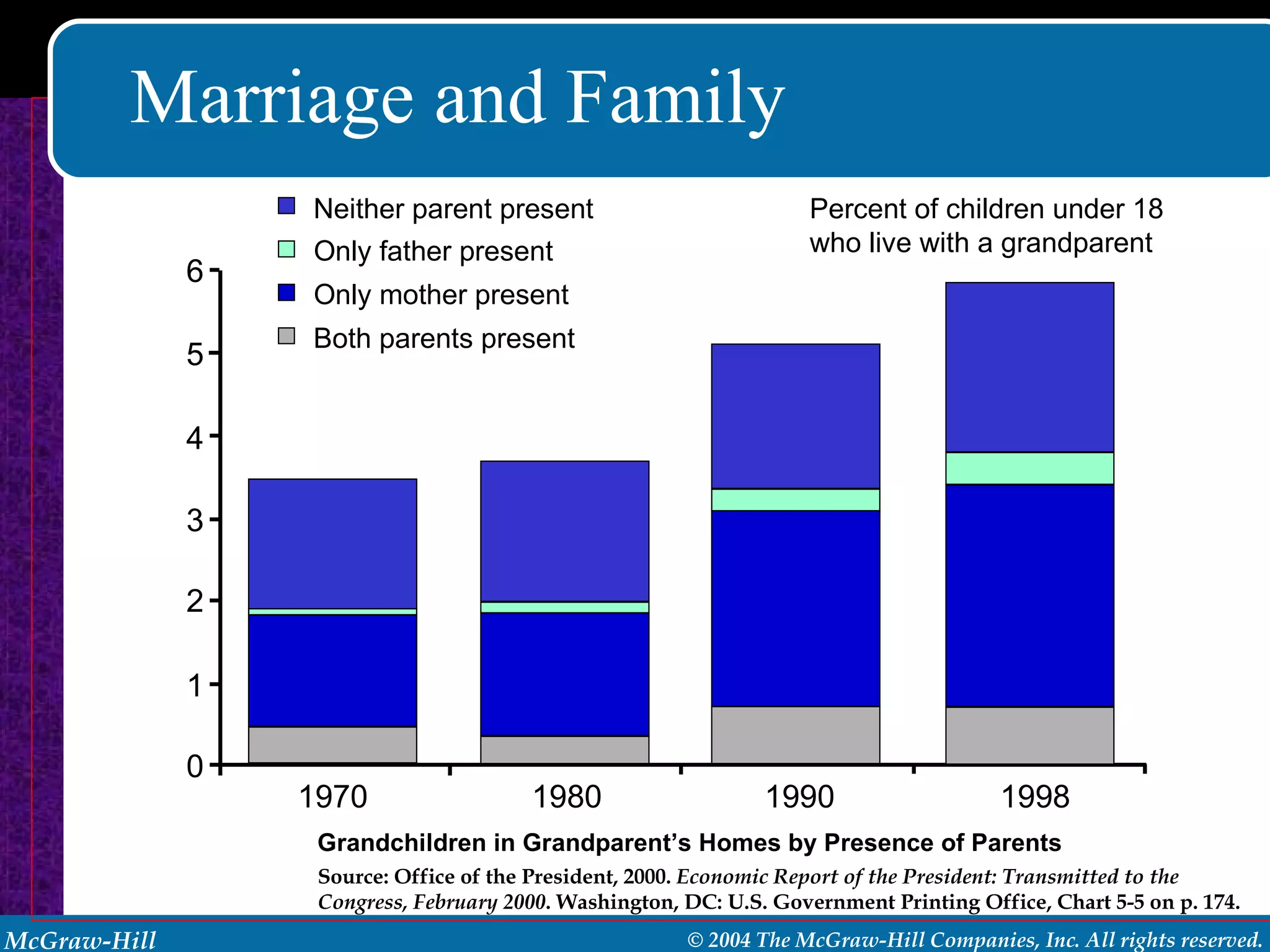 Marriage and Family Grandchildren in Grandparent’s Homes by Presence of Parents Source: Office of the President, 2000.  Economic Report of the President: Transmitted to the Congress, February 2000 . Washington, DC: U.S. Government Printing Office, Chart 5-5 on p. 174. 6 5 4 3 2 1 0 1970 1980 1990 1998 Neither parent present Only father present Only mother present Both parents present Percent of children under 18 who live with a grandparent 