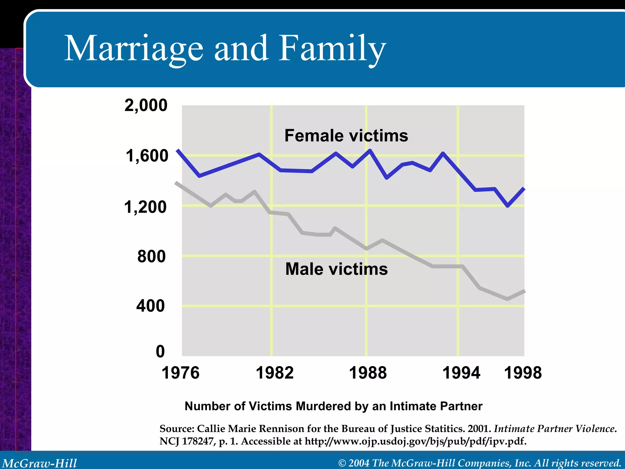 Marriage and Family Number of Victims Murdered by an Intimate Partner Source: Callie Marie Rennison for the Bureau of Justice Statitics. 2001.  Intimate Partner Violence . NCJ 178247, p. 1. Accessible at http://www.ojp.usdoj.gov/bjs/pub/pdf/ipv.pdf. 2,000 1,600 1,200 800 400 0 1976 1982 1988 1994 1998 Male victims Female victims 
