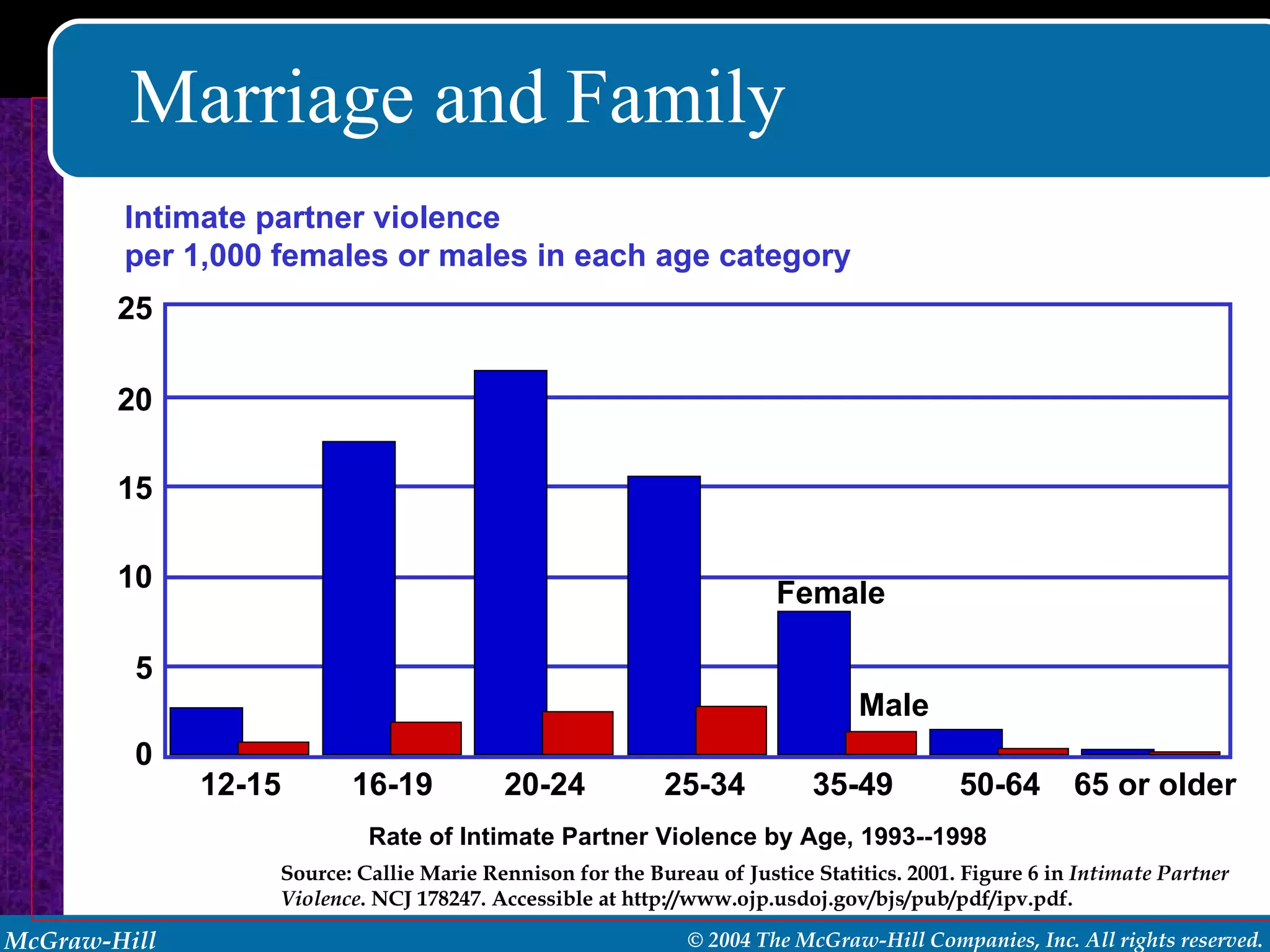 Marriage and Family Rate of Intimate Partner Violence by Age, 1993--1998 Source: Callie Marie Rennison for the Bureau of Justice Statitics. 2001. Figure 6 in  Intimate Partner Violence . NCJ 178247. Accessible at http://www.ojp.usdoj.gov/bjs/pub/pdf/ipv.pdf. 25 20 15 10 5 0 12-15 16-19 20-24 25-34 35-49 50-64 65 or older Male Female Intimate partner violence per 1,000 females or males in each age category 