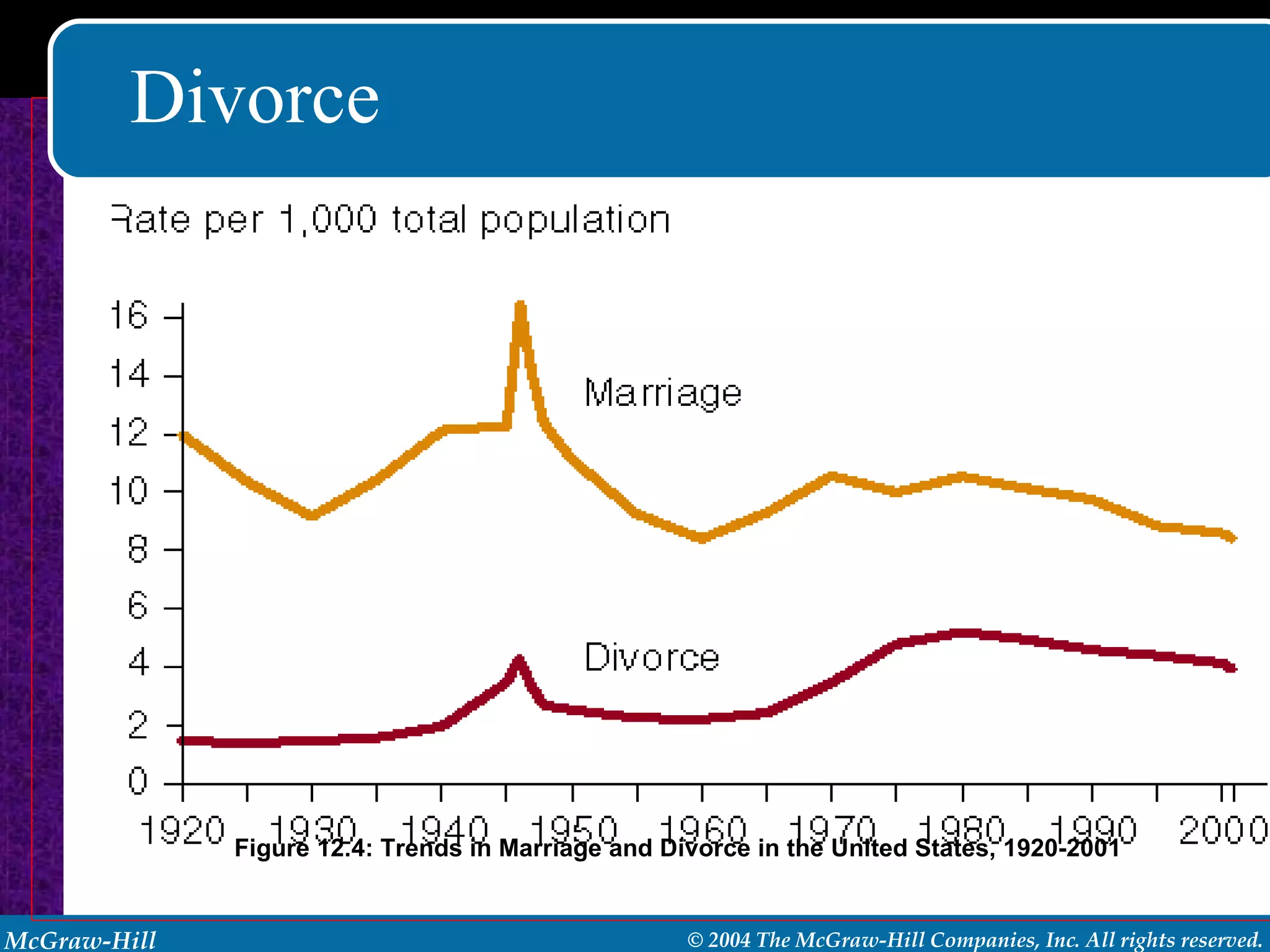Divorce Figure 12.4: Trends in Marriage and Divorce in the United States, 1920-2001 