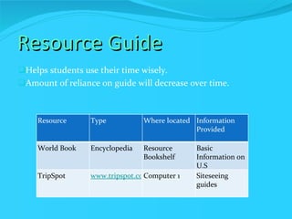 Resource Guide Helps students use their time wisely. Amount of reliance on guide will decrease over time. Resource Type Where located Information Provided World Book Encycl0pedia Resource Bookshelf Basic Information on U.S TripSpot www.tripspot.com Computer 1 Siteseeing guides 