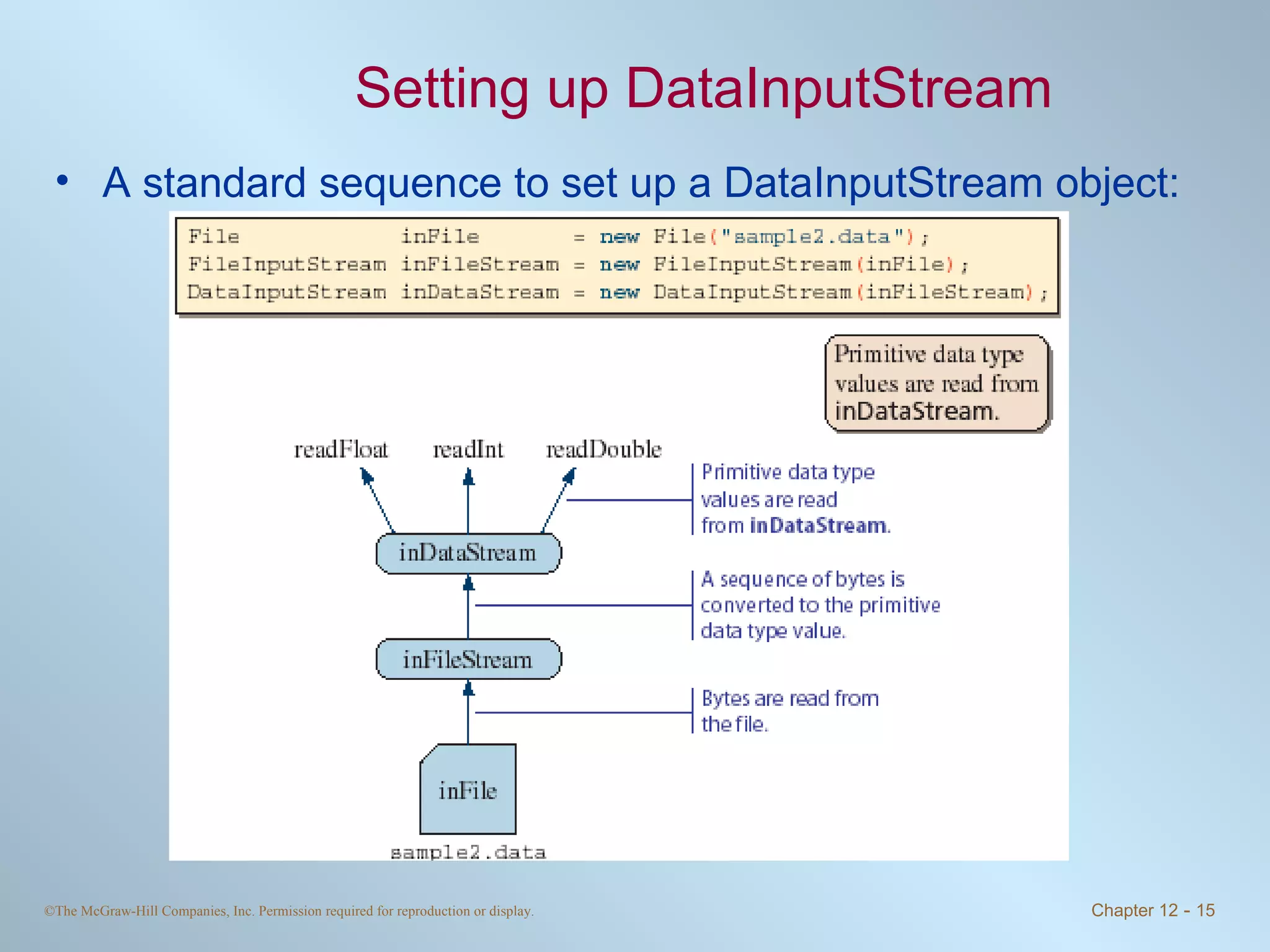 Setting up DataInputStream A standard sequence to set up a DataInputStream object: 
